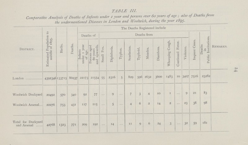 24 TABLE III. Comparative Analysis of Deaths of Infants under 1 year and persons over 60 years of age ; also of Deaths from the undermentioned Diseases in London and Woolwich, during the year 1895. District. Estimated Population to middle of 1895. Births. Deaths. The Deaths Registered include Remarks. Deaths of Deaths from Inquest Cases. Deaths in Public Institutions. Infants under 1 year of age. Persons aged 60 years and upwards. Small Pox. Diphtheria. Typhus. Scarlatina. Typhoid. Measles. Diarrhoea. Whooping Cough. Continued Fever. Violence. London 4392346 133715 86937 22173 21554 55 2316 5 829 596 2632 3600 1483 10 3407 7516 23282 Woolwich Dockyard 20492 570 340 92 77 ... 9 ... 7 3 4 10 1 ... 9 21 83 Woolwich Arsenal 22276 753 431 117 115 ... 5 ... 4 6 2 14 2 ... 23 38 98 Total for Dockyard and Arsenal 42768 1323 771 209 192 ... 14 ... 11 9 6 24 3 ... 32 59 181