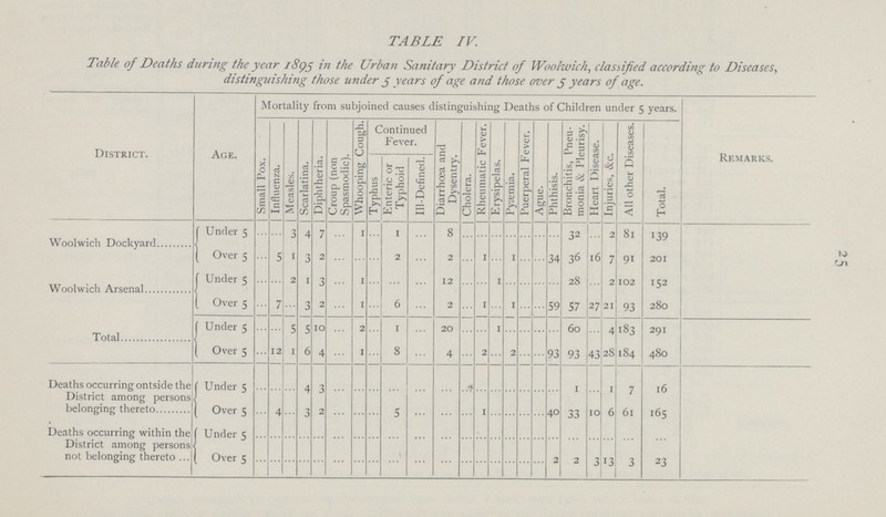 25 TABLE IV. Table of Deaths during the year 1895 in the Urban Sanitary District of Woolwich, classified according to Diseases, distinguishing those under 5 years of age and those over 5 years of age. District. Age. Mortality from subjoined causes distinguishing Deaths of Children under 5 years. Remarks. Small Pox. Influenza. Measles. Scarlatina. Diphtheria. Croup (non Spasmodic). Whooping Cough. Continued Fever. Diarrhoea and Dysentry. Cholera. Rheumatic Fever. Erysipelas. Pyaemia. Puerperal Fever. Ages. Phthisis. Bronchitis, Pneu monia & Pleurisy. Heart Disease. Injuries, &c. All other Diseases. Total. Typhus Enteric or Typhoid Ill-Defined. Woolwich Dockyard Under 5 ... ... 3 4 7 ... 1 ... 1 ... 8 ... ... ... ... ... ... ... 32 ... 2 81 139 Over 5 ... 5 1 3 2 ... ... ... 2 ... 2 ... 1 ... 1 ... ... 34 36 16 7 91 201 Woolwich Arsenal Under 5 ... ... 2 1 3 ... 1 ... ... ... 12 ... ... 1 ... ... ... ... 28 ... 2 102 152 Over 5 ... 7 3 2 ... 1 ... 6 ... 2 ... 1 ... 1 ... ... 59 57 27 21 93 280 Total Under 5 ... ... 5 5 10 ... 2 ... 1 ... 20 ... ... 1 ... ... ... ... 60 ... 4 183 291 Over 5 ... 12 1 6 4 ... i ... 8 ... 4 ... 2 ... 2 ... ... 93 93 43 28 184 480 Deaths occurring outside the District among persons belonging thereto Under 5 ... ... ... 4 3 ... ... ... ... ... ... ... ... ... ... ... ... ... 1 ... 1 7 16 Over 5 ... 4 ... 3 2 ... ... ... 5 ... ... ... 1 ... ... ... ... 40 33 10 6 61 165 Deaths occurring within the District among persons not belonging thereto Under 5 ... ... ... ... ... ... ... ... ... ... ... ... ... ... ... ... ... ... ... ... ... ... ... Over 5 ... ... ... ... ... ... ... ... ... ... ... ... ... ... ... ... ... 2 2 3 13 3 23