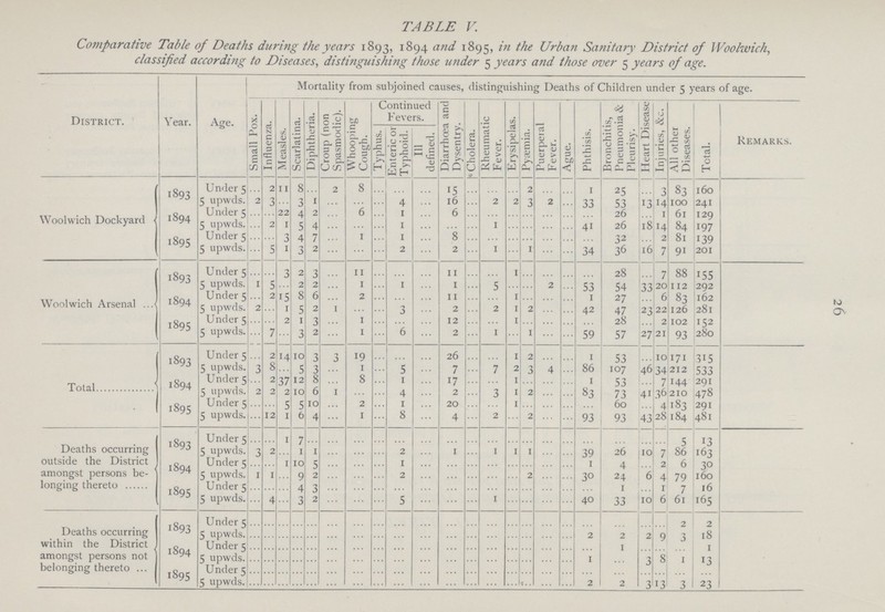 26 TABLE V. Comparative Table of Deaths during the years 1893, 1894 and 1895, in Urban Sanitary District of Woolwich, classified according to Diseases, distinguishing those under 5 years and those over 5 years of age. District. Year. Age. Mortality from subjoined causes, distinguishing Deaths of Children under 5 years of age. Small Pox. Influenza. Measles. Scarlatina. Diphtheria. Croup (non Spasmodic). Whooping Cough. Continued Fevers. Diarrhoea and Dysentry. Cholera. Rheumatic Fever. Erysipelas. Pyaemia. Puerperal Fever. Ague. Phthisis. Bronchitis, Pneumonia & Pleurisy. Heart Disease Injuries, &c. All other Diseases. Total. Remarks. Typhus. Enteric or Typhoid. 111 defined. Woolwich Dockyard 1893 Under 5 ... 2 11 8 ... 2 8 ... ... ... 15 ... ... ... 2 ... ... 1 25 ... 3 83 160 5 upwds. 2 3 ... 3 1 ... ... ... 4 ... 16 ... 2 2 3 2 ... 33 53 13 14 100 241 1894 Under 5 ... ... 22 4 2 ... 6 ... 1 ... 6 ... ... ... ... ... ... ... 26 ... 1 61 129 5 upwds. ... 2 i 5 4 ... ... ... 1 ... ... ... 1 ... ... ... ... 41 26 18 14 84 197 1895 Under 5 ... ... 3 4 7 ... 1 ... 1 ... 8 ... ... ... ... ... ... 32 ... 2 81 139 5 upwds. ... 5 i 3 2 ... ... 2 ... 2 ... 1 1 ... ... 34 36 16 7 91 201 Woolwich Arsenal 1893 Under 5 ... 3 2 ... 11 ... ... 11 ... ... 1 ... ... ... ... 28 ... 7 88 155 5 upwds. 1 5 2 2 ... 1 ... 1 ... 1 ... 5 ... ... 2 ... 53 54 33 20 112 292 1894 Under 5 ... 2 IS 8 6 ... 2 ... ... 11 ... 1 ... ... 1 27 ... 6 83 162 5 upwds. 2 t s 2 ... ... 3 ... 2 ... 2 1 2 ... ... 42 47 23 ?.?. 126 281 1895 Under 5 ... 2 3 ... 1 ... ... 12 ... 1 ... ... 28 ... 2 102 152 5 upwds. ... 7 3 2 ... 1 ... 6 ... 2 ... 1 ... 1 ... ... 59 57 27 21 93 280 Total 1893 Under 5 ... 2 10 3 3 19 ... ... 26 ... 1 2 ... ... 1 53 ... 10 171 31s 5 upwds. 3 8 5 3 1 ... S ... 7 ... 7 2 3 4 ... 86 107 46 34 212 533 1894 Under 5 ... 2 37 12 8 ... 8 ... 1 ... 17 ... ... 1 ... ... 1 53 7 144 291 5 upwds. 2 2 2 10 6 ... ... ... 4 ... 2 ... 3 1 2 ... ... 83 73 41 36 210 478 1895 Under 5 ... ... 5 5 10 ... 2 ... 1 ... 20 ... 1 ... ... ... 60 ... 4 183 291 5 upwds. ... 12 1 6 4 ... 1 ... 8 ... 4 ... 2 ... 2 ... ... 93 93 43 28 184 481 Deaths occurring outside the District amongst persons be- longing thereto 1893 Under 5 ... ... 1 7 ... ... ... ... ... ... ... ... ... ... ... ... ... ... ... ... ... 5 13 5 upwds. 3 2 1 1 ... ... ... 2 ... 1 ... 1 1 1 ... ... 39 26 10 7 86 163 1894 Under 5 ... ... 1 10 5 ... ... ... 1 ... ... ... ... ... ... ... ... 1 4 ... 2 6 30 5 upwds. 1 1 ... 9 2 ... ... ... 2 ... ... ... ... ... 2 ... ... 30 24 6 4 79 160 1895 Under 5 ... ... ... 4 3 ... ... ... ... ... ... ... ... ... ... ... ... ... 1 ... ... 7 16 5 upwds. ... 4 ... 3 2 ... ... ... 5 ... ... ... 1 ... ... ... ... 40 33 10 6 61 165 Deaths occurring within the District amongst persons not belonging thereto 1893 Under 5 ... ... ... ... ... ... ... ... ... ... ... ... ... ... ... ... ... ... ... ... ... 2 2 5 upwds. ... ... ... ... ... ... ... ... ... ... ... ... ... ... ... ... ... 2 2 2 9 3 18 1894 Under 5 ... ... ... ... ... ... ... ... ... ... ... ... ... ... ... ... ... ... 1 ... ... ... 1 5 upwds. ... ... ... ... ... ... ... ... ... ... ... ... ... ... ... ... ... 1 ... 3 8 1 13 1895 Under 5 ... ... ... ... ... ... ... ... ... ... ... ... ... ... ... ... ... ... ... ... ... ... ... 5 upwds. ... ... ... ... ... ... ... ... ... ... ... ... ... ... ... ... ... 2 2 3 13 3 23