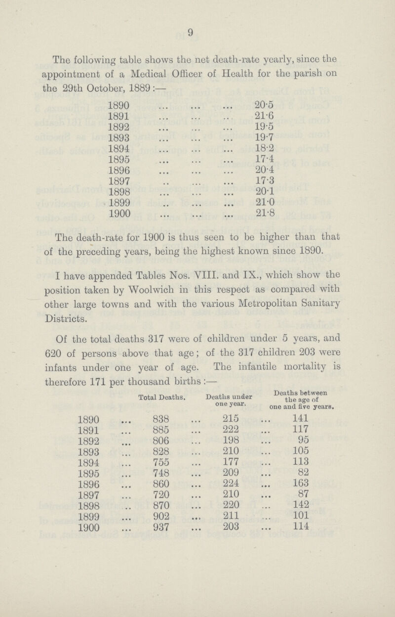 9 The following table shows the net death-rate yearly, since the appointment of a Medical Officer of Health for the parish on the 29th October, 1889 :— 1890 20.5 1891 21.6 1892 19.5 1893 19.7 1894 18.2 1895 17.4 1896 20.4 1897 17.3 1898 20.1 1899 21.0 1900 21.8 The death-rate for 1900 is thus seen to be higher than that of the preceding years, being the highest known since 1890. I have appended Tables Nos. VIII. and IX., which show the position taken by Woolwich in this respect as compared with other large towns and with the various Metropolitan Sanitary Districts. Of the total deaths 317 were of children under 5 years, and 620 of persons above that age; of the 317 children 203 were infants under one year of age. infants under one year of age. The infantile mortality is therefore 171 per thousand births :— Total Deaths. Deaths under one year. Deaths between the age of one and five years. 1890 838 215 141 1891 885 222 117 1892 806 198 95 1893 828 210 105 1894 755 177 113 1895 748 209 82 1896 860 224 163 1897 720 210 87 1898 870 220 142 1899 902 211 101 1900 937 203 114