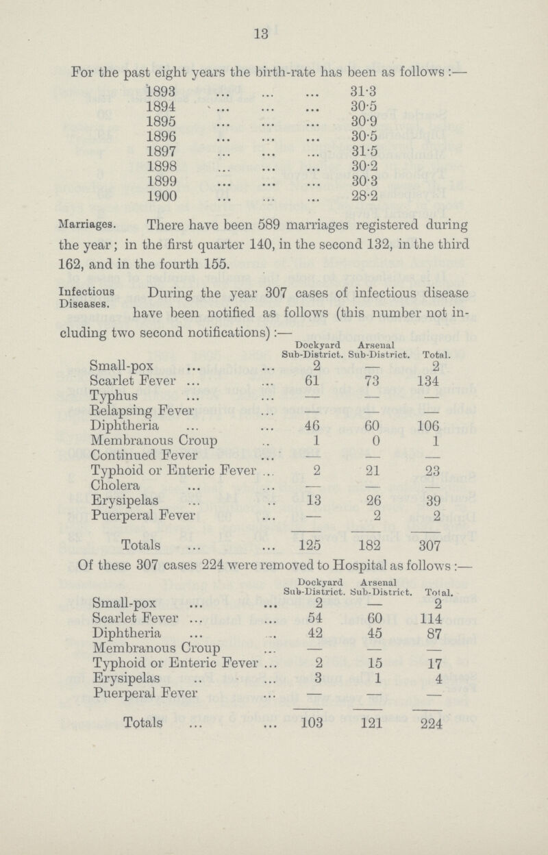 13 For the past eight years the birth-rate has been as follows:— 1893 31.3 1894 30.5 1895 30.9 1896 30.5 1897 31.5 1898 30.2 1899 30.3 1900 28.2 Marriages. There have been 589 marriages registered during the year; in the first quarter 140, in the second 132, in the third 162, and in the fourth 155. Infectious Diseases. During the year 307 cases of infectious disease have been notified as follows (this number not in cluding two second notifications):— Dockyard Sub-District. Arsenal Sub-District. Total. Small-pox 2 – 2 Scarlet Fever 61 73 134 Typhus — — — Relapsing Fever — — — Diphtheria 46 60 106 Membranous Croup 1 0 1 Continued Fever — — — Typhoid or Enteric Fever 2 21 23 Cholera — — — Erysipelas 13 26 39 Puerperal Fever — 2 2 Totals 125 182 307 Of these 307 cases 224 were removed to Hospital as follows:— Dockyard Sub-District. Arsenal Sub-District. Total. Small-pox 2 – 2 Scarlet Fever 54 60 114 Diphtheria 42 45 87 Membranous Croup — — – Typhoid or Enteric Fever 2 15 17 Erysipelas 3 1 4 Puerperal Fever — — — Totals 103 121 224