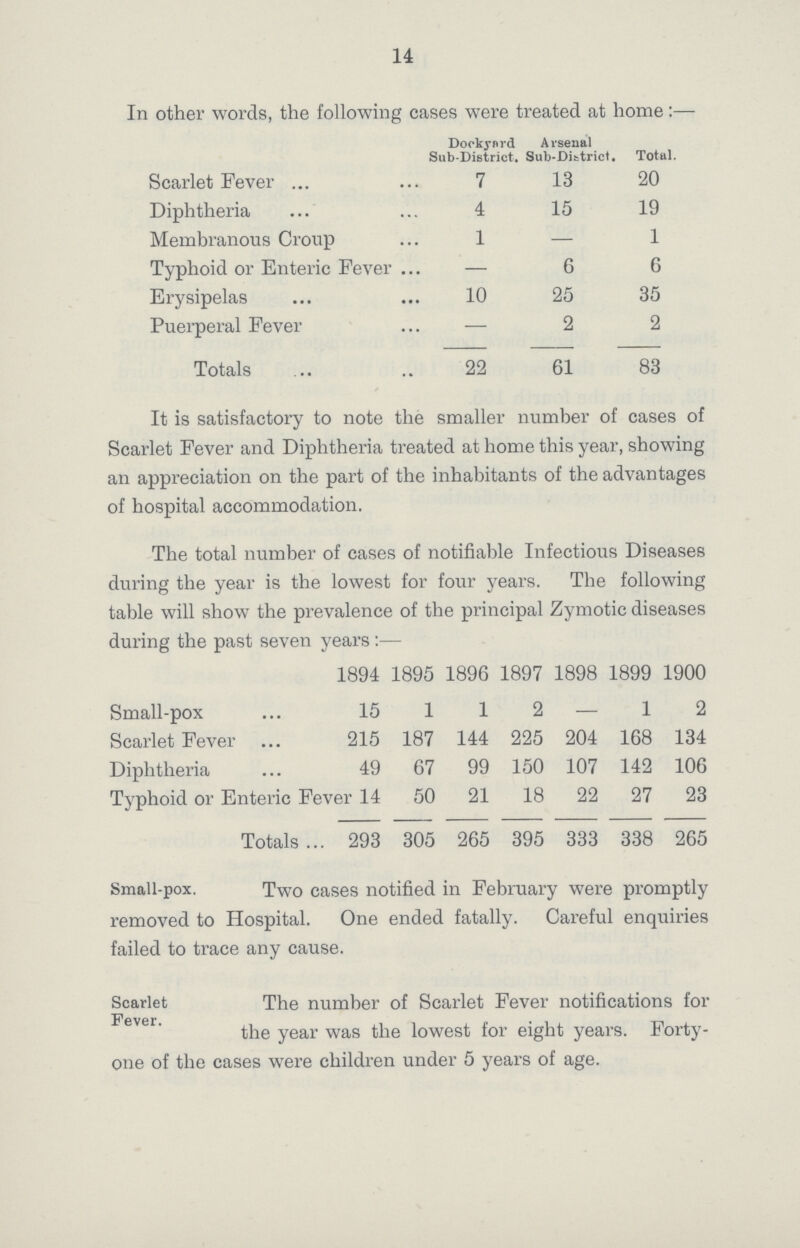 14 In other words, the following cases were treated at home:— Dockyard Sub-District Arsenal Sub-District. Total. Scarlet Fever 7 13 20 Diphtheria 4 15 19 Membranous Croup 1 — 1 Typhoid or Enteric Fever — 6 6 Erysipelas 10 25 35 Puerperal Fever — 2 2 Totals 22 61 83 It is satisfactory to note the smaller number of cases of Scarlet Fever and Diphtheria treated at home this year, showing an appreciation on the part of the inhabitants of the advantages of hospital accommodation. The total number of cases of notifiable Infectious Diseases during the year is the lowest for four years. The following table will show the prevalence of the principal Zymotic diseases during the past seven years:— 1894 1895 1896 1897 1898 1899 1900 Small-pox 15 1 1 2 — 1 2 Scarlet Fever 215 187 144 225 204 168 134 Diphtheria 49 67 99 150 107 142 106 Typhoid or Enteric Fever 14 50 21 18 22 27 23 Totals 293 305 265 395 333 338 265 Small-pox. Two cases notified in February were promptly removed to Hospital. One ended fatally. Careful enquiries failed to trace any cause. Scarlet Fever. The number of Scarlet Fever notifications for the year was the lowest for eight years. Forty one of the cases were children under 5 years of age.