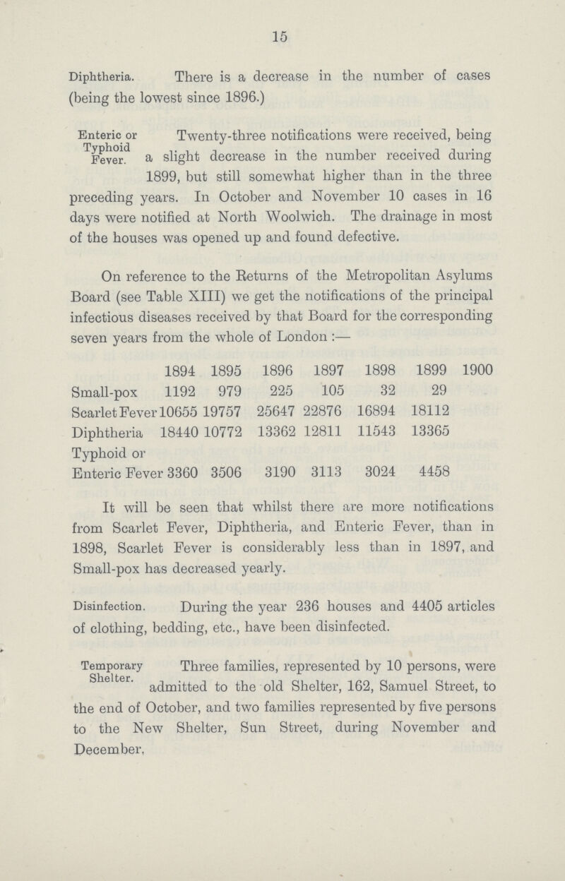 15 Diphtheria. There is a decrease in the number of cases (being the lowest since 1896.) Enteric or Typhoid Fever. Twenty-three notifications were received, being a slight decrease in the number received during 1899, but still somewhat higher than in the three preceding years. In October and November 10 cases in 16 days were notified at North Woolwich. The drainage in most of the houses was opened up and found defective. On reference to the Returns of the Metropolitan Asylums Board (see Table XIII) we get the notifications of the principal infectious diseases received by that Board for the corresponding seven years from the whole of London :— 1894 1895 1896 1897 1898 1899 1900 Small-pox 1192 979 225 105 32 29 Scarlet Fever 10655 19757 25647 22876 16894 18112 Diphtheria 18440 10772 13362 12811 11543 13365 Typhoid or Enteric Feve r 3360 3506 3190 3113 3024 4458 It will be seen that whilst there are more notifications from Scarlet Fever, Diphtheria, and Enteric Fever, than in 1898, Scarlet Fever is considerably less than in 1897, and Small-pox has decreased yearly. Disinfection. During the year 236 houses and 4405 articles of clothing, bedding, etc., have been disinfected. Temporary Shelter. Three families, represented by 10 persons, were admitted to the old Shelter, 162, Samuel Street, to the end of October, and two families represented by five persons to the New Shelter, Sun Street, during November and December,