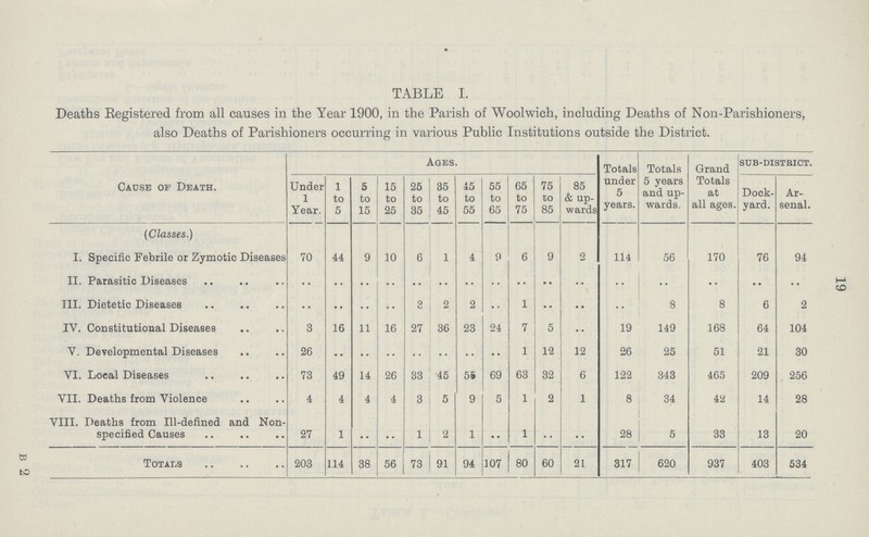 19 TABLE I. Deaths Registered from all causes in the Year 1900, in the Parish of Woolwich, including Deaths of Non-Parishioners, also Deaths of Parishioners occurring in various Public Institutions outside the District. Cause of Death. Ages. Totals under 5 years. Totals 5 years and up wards. Grand Totals at all ages. sub-district. Under 1 Year. 1 to 5 5 to 15 15 to 25 25 to 35 35 to 45 45 to 55 55 to 65 65 to 75 75 to 85 85 & up wards Dock yard. Ar senal. (Classes.) I. Specific Febrile or Zymotic Diseases 70 44 9 10 6 1 4 9 6 9 2 114 56 170 76 94 II Parasitic Diseases .. .. .. .. .. .. .. .. .. .. .. .. .. .. .. .. III. Dietetic Diseases .. .. .. .. 3 2 2 .. 1 .. .. .. 8 8 6 2 IV. Constitutional Diseases 3 16 11 16 27 36 23 24 7 5 .. 19 149 168 64 104 V. Developmental Diseases 26 .. .. .. .. .. .. .. 1 12 12 26 25 51 21 30 VI. Local Diseases 73 49 14 26 33 45 55 69 63 32 6 122 343 465 209 256 VII. Deaths from Violence 4 4 4 4 3 5 9 5 1 2 1 8 34 42 14 28 VIII. Deaths from Ill-defined and Non specified Causes 27 1 .. .. 1 2 1 .. 1 .. .. 28 5 33 13 20 Totals 203 114 38 56 73 91 94 107 80 60 21 317 620 937 403 534 b 2