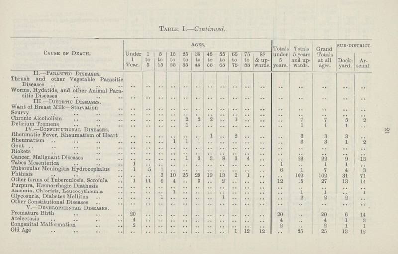 21 Table I.—Continued. Cause of Death. Ages. Totals under 5 years. Totals 5 years and up wards. Grand Totals at all ages. sue-district. Under 1 Year. 1 to 5 5 to 15 15 to 25 25 to 35 35 to 45 45 to 55 55 to 65 65 to 75 75 to 85 85 & up wards. Dock yard. Ar senal. II.—Parasitic Diseases. Thrush and other Vegetable Parasitic Diseases .. .. .. .. .. .. .. .. .. .. .. .. .. .. .. .. Worms, Hydatids, and other Animal Para sitic Diseases .. .. .. .. .. .. .. .. .. .. .. .. .. .. .. .. III.—Dietetic Diseases. Want of Breast Milk—Starvation .. .. .. .. .. .. .. .. .. .. .. .. .. .. .. .. Scurvy .. .. .. .. .. .. .. .. .. .. .. .. .. .. .. .. Chronic Alcoholism .. .. .. .. 2 2 2 .. 1 .. .. .. 7 7 5 .. Delirium Tremens .. .. .. .. 1 .. .. .. .. .. .. .. 1 1 1 .. IV.—Constitutional Diseases. Rheumatic Fever, Rheumatism of Heart .. .. .. .. .. .. 1 .. 2 .. .. .. 3 3 3 .. Rheumatism .. .. .. 1 1 1 .. .. .. .. .. .. 3 3 1 2 Gout .. .. .. .. .. .. .. .. .. .. .. .. .. .. .. .. Riokets .. .. .. .. .. .. .. .. .. .. .. .. .. .. .. .. Cancer, Malignant Diseases .. .. .. .. 1 3 3 8 3 4 .. .. 22 22 9 13 Tabes Mesenterica 1 .. .. .. .. .. .. .. .. .. .. 1 .. 1 1 .. Tubercular Meningitis Hydrocephalus 1 5 1 .. .. .. .. .. .. .. .. 6 1 7 4 3 Phthisis .. .. 3 10 25 29 19 13 2 1 .. .. 102 102 31 71 Other forms of Tuberculosis, Scrofula 1 11 6 4 .. 3 .. 2 .. .. .. 12 15 27 13 14 Purpura, Hæmorrhagic Diathesis .. .. .. .. .. .. .. .. .. .. .. .. .. .. .. .. Anaemia, Chlorisis, Leucocythæemia .. .. .. 1 .. .. .. .. .. .. .. .. 1 1 .. 1 Glycosuria, Diabetes Mellitus .. .. 1 .. .. .. .. 1 .. .. .. .. 2 2 2 .. Other Constitutional Diseases .. .. .. .. .. .. .. .. .. .. .. .. .. .. .. .. V.—Developmental Diseases. Premature Birth 20 .. .. .. .. .. .. .. .. .. .. 20 .. 20 6 14 Atelectasis 4 .. .. .. .. .. .. .. .. .. .. 4 .. 4 1 3 Congenital Malformation 2 .. .. .. .. .. .. .. .. .. .. 2 .. 2 1 1 Old Age .. .. .. .. .. .. .. .. 1 12 12 .. 25 25 13 12