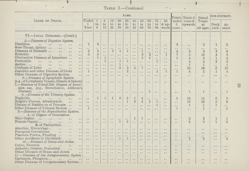 23 Table I.—Continued. Cause of Death. Ages. Totals under 5 years. Totals 5 years & upwards Grand Totals at all ages. sub-district. Under 1 Year. 1 to 5 5 to 15 15 to 25 25 to 35 35 to 45 45 to 55 55 to 65 65 to 75 75 to 85 85 & up wards Dock yard. Ar senal VI.—Local Diseases.—(Contd.) 5.—Diseases of Digestive System. Dentition 1 2 .. .. .. .. .. .. .. .. .. 3 .. 3 1 2 Sore Throat, Quinsy .. .. .. .. .. .. .. .. .. .. .. .. .. .. .. .. Diseases of Stomach 2 2 .. 2 1 1 .. 1 .. .. .. 4 5 9 3 6 Enteritis 5 2 .. .. .. .. .. 2 2 .. 1 7 5 12 4 8 Obstructive Diseases of Intestines .. 1 1 .. .. .. .. 2 1 .. .. 1 4 5 1 4 Peritonitis .. .. 1 .. 1 1 .. .. .. 1 .. .. 4 4 2 2 Ascites .. .. .. .. 1 .. .. .. .. .. .. .. 1 1 .. 1 Cirrhosis of Liver .. .. .. .. 2 2 5 7 .. .. .. .. 16 16 6 10 Jaundice and other Diseases of Liver 1 .. .. .. .. 2 .. .. .. 1 1 1 4 5 1 4 Other Diseases of Digestive System .. .. .. .. .. .. .. .. .. .. .. .. .. .. .. .. 6.—Diseases of Lymphatic System. (e.g., of Lymphatic Vessels, Glands & Spleen) .. .. .. .. .. .. .. .. .. .. .. .. .. .. .. .. 7.—Diseases of Gland-like Organs of uncer tain use. (e.g., Bronchocele, Addison's Disease) .. .. .. .. .. .. .. .. 1 .. .. .. 1 1 .. 1 8. —Diseases of the Urinary System. Nephritis .. 1 1 1 3 3 1 4 .. .. .. 1 13 14 6 8 Bright's Disease, Albuminuria .. .. .. .. .. 1 3 3 2 1 .. .. 10 10 2 8 Disease of Bladder or of Proscate .. .. .. .. .. .. .. .. .. 1 .. .. 1 1 1 .. Other Diseases of Urinary System 1 .. .. .. .. .. .. .. .. .. .. 1 .. 1 .. 1 9.—Diseases of the Reproductive System. A. of Organs of Generation. Male Organs .. .. .. .. .. .. 1 1 .. .. .. .. 2 2 1 1 Female Organs .. .. .. .. 1 2 .. .. .. .. .. .. 3 3 1 2 B. of Parturition. .. .. .. .. .. .. .. .. .. .. .. .. .. .. .. .. Abortion, Miscarriage .. .. .. .. .. .. .. .. .. .. .. .. .. .. .. .. Puerperal Convulsions .. .. .. .. .. .. .. .. .. .. .. .. .. .. .. .. Placenta Præia, Flooding .. .. .. .. .. .. .. .. .. .. .. .. .. .. .. .. Other Accidents in Childbirth .. .. .. .. 1 1 .. .. .. .. .. .. 2 2 .. 2 10.—Diseases of Bones and Joints. Caries, Necrosis .. .. .. .. .. .. .. .. .. .. .. .. .. .. .. .. Arthritis, Osteitis, Periostitis .. .. .. .. .. .. .. .. .. .. .. .. .. .. .. .. Other Diseases of Bones and Joints .. .. .. .. .. .. .. .. .. .. .. .. .. .. .. .. 11.—Diseases of the Integumentary System. Carbuncle, Phlegmon .. .. .. .. .. .. .. .. .. .. .. .. .. .. .. .. Other Diseases of Integumentary System .. .. .. .. .. .. .. .. .. .. .. .. .. .. .. ..