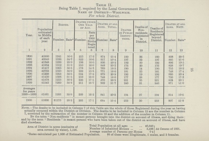 25 Table II. Being Table I. required by the Local Government Board. Name of District—Woolwich. For whole District. Year. 1 Population estimated to Middle of each year. 2 Births. Deaths under One Year of Age. Deaths at all Ages. Total. Deaths in Public Institu tions. 9 Deaths of Non residents Registered in District. 10 Deaths of Residents Registered beyond District. 11 Deaths at all Ages. Nett. Number. 3 Rate* 4 Number. 5 Rate per 1000 Births Regis tered. 6 Number 7 Rate* 8 Number. 12 Rate* 13 1890 40800 1241 30.6 215 17.3 874 21.4 180 36 180 838 20.5 1891 40848 1336 32.7 222 16.6 917 22.4 197 32 197 885 21.6 1892 41348 1236 29.9 198 16.0 836 20.2 192 30 192 806 19.5 1893 41854 1312 31.3 210 16.0 848 20.2 176 20 176 828 19.7 1894 41417 1265 30.5 178 14.3 769 18.5 190 14 190 755 18.2 1895 42768 1323 30.9 209 15.8 771 18.0 181 23 181 748 17.4 1896 41338 1283 30.5 224 17.5 879 20.9 192 19 192 860 20.4 1897 41430 1306 31.5 210 16.0 748 180 177 28 177 720 17.3 1898 41478 1253 30.2 220 17.5 870 20.9 221 35 221 835 20.1 1899 41542 1260 30.3 211 16.7 902 21.7 240 31 240 871 21.0 Averages for years 1890—1899 41481 1283 30.9 209 16.2 841 20.2 194 27 194 814 19.6 1900 41600 †1175 28.2 203 17.1 684 16.4 253 30 253 907 21.8 Note.—The deaths to be included in Column 7 of this Table are the whole of those Registered during the year as having actually occurred within the District or Division. The deaths to be included in Column 12 are the number in Column 7, corrected by the subtraction of the number in Column 10 and the addition of the number in Column 11. By the term Non-residents is meant persons brought into the district on account of illness, and dying there ; and by the term Residents is meant persons who have been taken out of the district on account of illness, and have died elsewhere Area of District in acres (exclusive of area covered by water), 1,126. Total Population at all ages Number of Inhabited Houses Average number of Persons per House 40,848 5,496 7.4 At Census of 1891. *Rates calculated per 1,000 of Estimated Population. †8 of these were Illegitimate, 5 males, and 3 females.