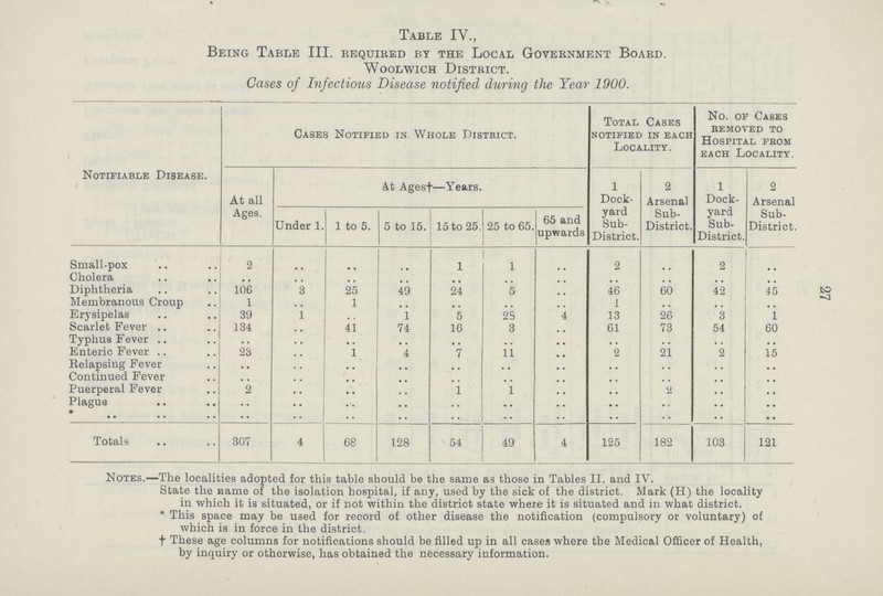 27 Table IV., Being Table III. required by the Local Government Board. Woolwich District. Gases of Infectious Disease notified during the Year 1900. Notifiable Disease. Cases Notified in Whole District. Total Cases notified in each Locality. No. of Cases removed to Hospital from each Locality. At all Ages. At Ages—Years. 1 Dock yard Sub District. 2 Arsenal Sub District. 1 Dock yard Sub District. 2 Arsenal Sub District. Under 1. 1 to 5. 5 to 15. 15 to 25. 25 to 65. 65 and upwards Small-pox 2 .. .. .. 1 1 .. 2 .. 2 .. Cholera .. .. .. .. .. .. .. .. .. .. .. Diphtheria 106 3 25 49 24 5 .. 46 60 42 45 Membranous Croup 1 .. 1 .. .. .. .. 1 .. .. Erysipelas 39 1 .. 1 5 28 .. 13 26 3 1 Scarlet Fever 134 .. 41 74 16 3 .. 61 73 54 60 Typhus Fever .. .. .. .. .. .. .. .. .. .. .. Enteric Fever 23 .. 1 4 7 11 .. 2 21 2 15 Relapsing Fever .. .. .. .. .. .. .. .. .. .. .. Continued Fever .. .. .. .. .. .. .. .. .. .. .. Puerperal Fever 2 .. .. .. 1 1 .. .. 2 .. .. Plague .. .. .. .. .. .. .. .. .. .. .. .. .. .. .. .. .. .. .. .. .. .. Totals 307 4 68 128 54 49 4 125 182 103 121 Notes.—The localities adopted for this table should be the same as those in Tables II. and IV. State the name of the isolation hospital, if any, used by the sick of the district. Mark (H) the locality in which it is situated, or if not within the district state where it is situated and in what district. This space may be used for record of other disease the notification (compulsory or voluntary) of which is in force in the district. These age columns for notifications should be filled up in all cases where the Medical Officer of Health, by inquiry or otherwise, has obtained the necessary information.