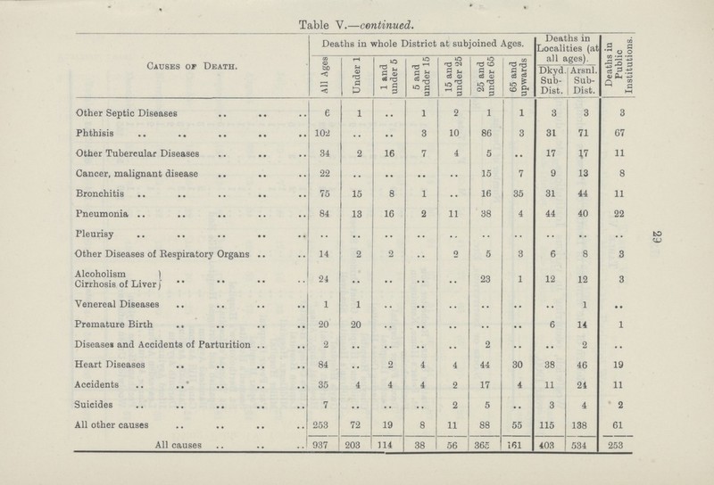 Table V.—continued. Causes of Death. Deaths in whole District at subjoined Ages. Deaths in Localities (at all ages). Deaths in Public Institutions. All Ages Under 1 1 and under 5 5 and under 15 15 and under 25 25 and under 65 65 and upwards Dkyd. Sub- Dist. Arsnl. Sub Dist. Other Septic Diseases 6 1 .. 1 2 1 1 3 3 3 Phthisis 102 .. .. 3 10 86 3 31 71 67 Other Tubercular Diseases 34 2 16 7 4 5 •• 17 17 11 Cancer, malignant disease 22 • • •• •• •• 15 7 9 13 8 Bronchitis 75 15 8 1 •• 16 35 31 44 11 Pneumonia 84 13 16 2 11 38 4 44 40 22 Pleurisy .. .. .. .. .. .. .. .. .. •• Other Diseases of Respiratory Organs 14 2 2 .. 2 5 3 6 8 3 Alcoholism Cirrhosis of Liver 24 .. .. .. .. 23 1 12 12 3 Venereal Diseases 1 1 .. .. .. .. •• •• 1 •• Premature Birth 20 20 .. .. •• •• •• 6 14 1 Diseases and Accidents of Parturition 2 .. .. .. .. 2 •• •• 2 •• Heart Diseases 84 .. 2 4 4 44 30 38 46 19 Accidents 35 4 4 4 2 17 4 11 24 11 Suicides 7 • • •• • • 2 5 •• 3 4 2 All other causes 253 72 19 8 .. 88 55 115 138 61 All causes 937 203 114 38 56 365 161 403 534 253 29