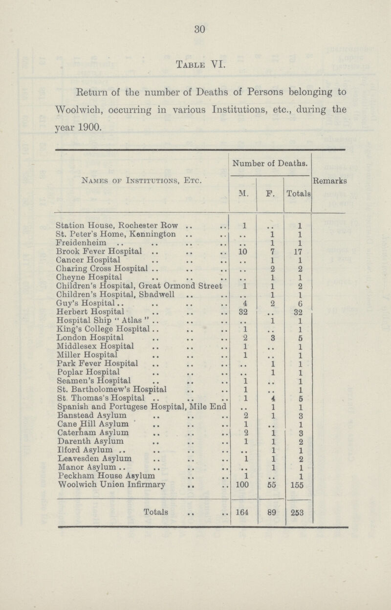 30 Table VI. Return of the number of Deaths of Persons belonging to Woolwich, occurring in various Institutions, etc., during the year 1900. Names of Institutions, Etc. Number of Deaths. Remarks M. F. Totals Station House, Rochester Row 1 .. 1 St. Peter's Home, Kennington .. 1 1 Freidenheim .. 1 1 Brook Fever Hospital 10 7 17 Cancer Hospital .. 1 1 Charing Cross Hospital .. 2 2 Cheyne Hospital .. 1 1 Children's Hospital, Great Ormond Street .. 1 2 Children's Hospital, Shadwell .. 1 1 Guy's Hospital 4 2 6 Herbert Hospital 32 .. 32 Hospital Ship Atlas .. 1 1 King's College Hospital 1 .. 1 London Hospital 2 3 5 Middlesex Hospital 1 .. 1 Miller Hospital 1 .. 1 Park Fever Hospital .. 1 1 Poplar Hospital .. l 1 Seamen's Hospital 1 .. 1 St. Bartholomew's Hospital l .. 1 St Thomas's Hospital l 1 5 Spanish and Portugese Hospital, Mile End .. l 1 Banstead Asylum 2 l 3 Cane Hill Asylum 1 .. 1 Caterkam Asylum 2 1 3 Darenth Asylum 1 l 2 Ilford Asylum .. l 1 Leavesden Asylum 1 1 2 Manor Asylum .. 1 1 Peckham House Asylum 1 .. 1 Woolwich Union Infirmary 100 55 155 Totals 164 89 253