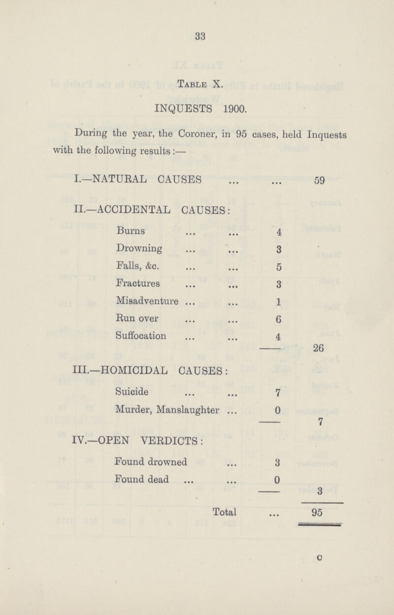 33 Table X. INQUESTS 1900. During the year, the Coroner, in 95 cases, held Inquests with the following results:— I.— NATUEAL CAUSES ... 59 II.— ACCIDENTAL CAUSES: Burns 4 Drowning 3 Falls, &c. 5 Fractures 3 Misadventure 1 Run over 6 Suffocation 4 26 III.— HOMICIDAL CAUSES: Suicide 7 Murder, Manslaughter 0 7 IV.— OPEN VERDICTS: Found drowned 3 Found dead 0 3 Total ... 95 c