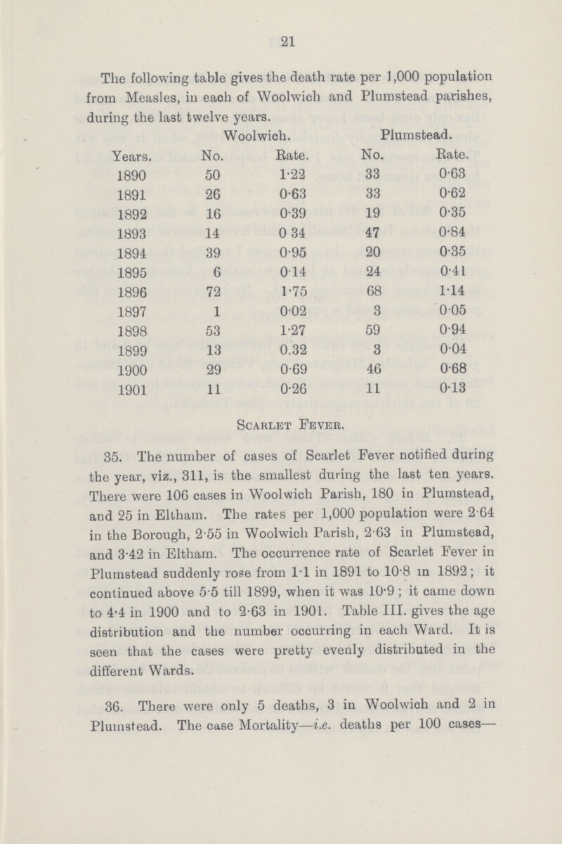 21 The following table gives the death rate per 1,000 population from Measles, in each of Woolwich and Plumstead parishes, during the last twelve years. Years, Woolwich. Plumstead. No. Rate. No. Rate. 1890 50 1.22 33 0.63 1891 26 0.63 33 0.62 1892 16 0.39 19 0.35 1893 14 0.34 47 0.84 1894 39 0.95 20 0.35 1895 6 0 14 24 0.41 1896 72 1.75 68 1.14 1897 1 0.02 3 0.05 1898 53 1.27 59 0.94 1899 13 0.32 3 0.04 1900 29 0.69 46 0.68 1901 11 0.26 11 0.13 Scarlet Fever. 35. The number of cases of Scarlet Fever notified during the year, viz., 311, is the smallest during the last ten years. There were 106 cases in Woolwich Parish, 180 in Plumstead, and 25 in Eltham. The rates per 1,000 population were 2 64 in the Borough, 2 55 in Woolwich Parish, 2.63 in Plumstead, and 3.42 in Eltham. The occurrence rate of Scarlet Fever in Plumstead suddenly rose from 11 in 1891 to 10.8 in 1892; it continued above 5 5 till 1899, when it was 10.9; it came down to 4.4 in 1900 and to 2.63 in 1901. Table III. gives the age distribution and the number occurring in each Ward. It is seen that the cases were pretty evenly distributed in the different Wards. 36. There were only 5 deaths, 3 in Woolwich and 2 in Plumstead. The case Mortality—i.e. deaths per 100 cases—
