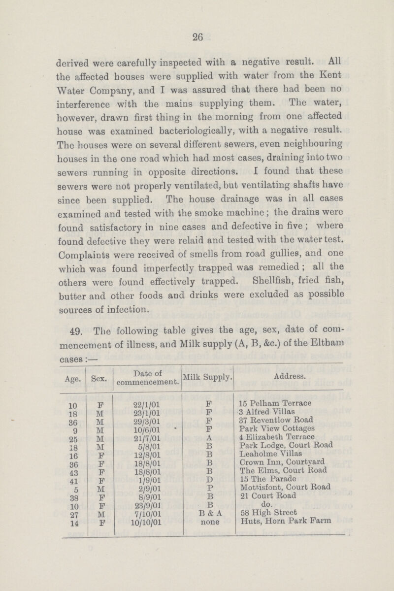 26 derived were carefully inspected with a negative result. All the affected houses were supplied with water from the Kent Water Company, and I was assured that there had been no interference with the mains supplying them. The water, however, drawn first thing in the morning from one affected house was examined bacteriologically, with a negative result. The houses were on several different sewers, even neighbouring houses in the one road which had most cases, draining into two sewers running in opposite directions. I found that these sewers were not properly ventilated, but ventilating shafts have since been supplied. The house drainage was in all cases examined and tested with the smoke machine; the drains were found satisfactory in nine cases and defective in five; where found defective they were relaid and tested with the water test. Complaints were received of smells from road gullies, and one which was found imperfectly trapped was remedied; all the others were found effectively trapped. Shellfish, fried fish, butter and other foods and drinks were excluded as possible sources of infection. 49. The following table gives the age, sex, date of com mencement of illness, and Milk supply (A, B, &c.) of the Eltham cases:— Age. Sex. Date of commencemen t. Milk Supply. Address. 10 F 22/1/01 F 15 Pelham Terrace 18 M 23/1/01 F 3 Alfred Villas 36 M 29/3/01 F 37 Reventlow Road 9 M 10/6/01 F Park View Cottages 25 M 21/7/01 A 4 Elizabeth Terrace 18 M 5/8/01 B Park Lodge, Court Road 16 F 12/8/01 B Leaholme Villas 36 F 18/8/01 B Crown Inn, Courtyard 43 F 18/8/01 B The Elms, Court Road 41 F 1/9/01 D 15 The Parade 5 M 2/9/01 P Mottisfont, Court Road 38 F 8/9/01 B 21 Court Road 10 F 23/9/01 B do. 27 M 7/10/01 B & A 58 High Street 14 F 10/10/01 none Huts, Horn Park Farm