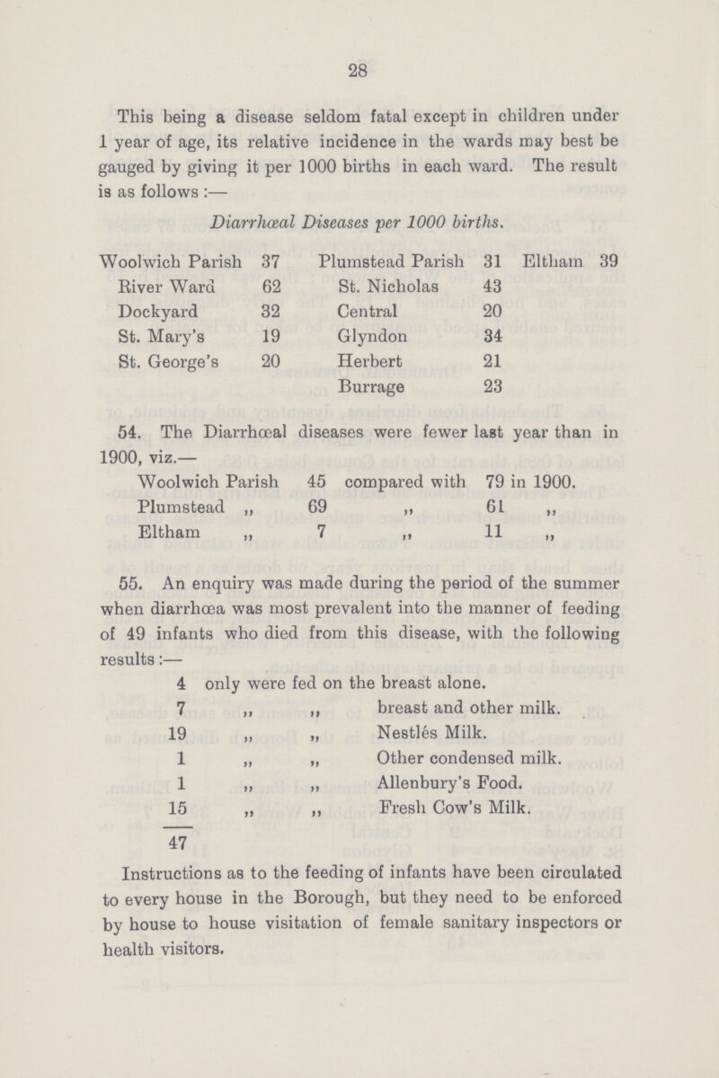 28 This being a disease seldom fatal except in children under 1 year of age, its relative incidence in the wards may best be gauged by giving it per 1000 births in each ward. The result is as follows :— Diarrhæal Diseases per 1000 births. Woolwich Parish 37 Plumstead Parish 31 Eltham 39 River Ward 62 St. Nicholas 43 Dockyard 32 Central 20 St. Mary's 19 Glyndon 34 St. George's 20 Herbert 21 Burrage 23 54. The Diarrhæal diseases were fewer last year than in 1900, viz.— Woolwich Parish 45 compared with 79 in 1900. Plumstead ,, 69 „ 61 ,, Eltham ,, 7 „ 11,, 55. An enquiry was made during the period of the summer when diarrhoea was most prevalent into the manner of feeding of 49 infants who died from this disease, with the following results:— 4 only were fed on the breast alone. 7 ,, ,, breast and other milk. 19 ,, „ Nestles Milk. 1 „ „ Other condensed milk. 1 ,, ,, Allenbury's Food. 15 „ ,, Fresh Cow's Milk. 47 Instructions as to the feeding of infants have been circulated to every house in the Borough, but they need to be enforced by house to house visitation of female sanitary inspectors or health visitors.