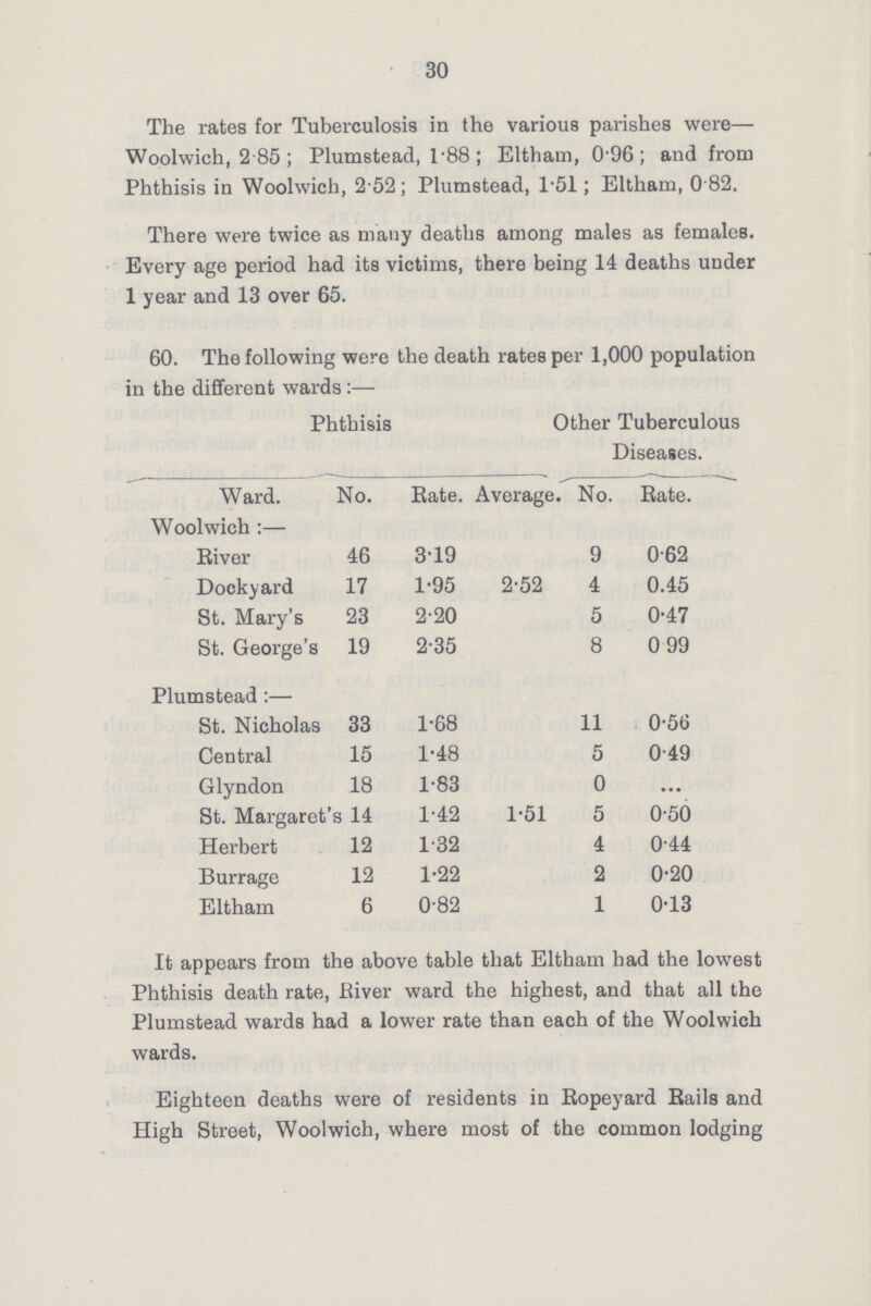 30 The rates for Tuberculosis in the various parishes were— Woolwich, 2.85 ; Plumstead, 1.88 ; Eltham, 0.96; and from Phthisis in Woolwich, 2.52 ; Plumstead, 1.51; Eltham, 0.82. There were twice as many deaths among males as females. Every age period had its victims, there being 14 deaths under 1 year and 13 over 65. 60. The following were the death rates per 1,000 population in the different wards :— Phthisis Other Tuberculous Diseases. Ward. No. Rate. Average. No. Rate. Woolwich :— River 46 3.19 9 0.62 Dockyard 17 1.95 2.52 4 0.45 St. Mary's 23 2.20 5 0.47 St. George's 19 2.35 8 0.99 Plumstead:— St. Nicholas 33 1.68 11 0.56 Central 15 1.48 5 0.49 Glyndon 18 1.83 0 ... St. Margaret's 14 1.42 1.51 5 0.50 Herbert 12 1.32 4 0.44 Burrage 12 1.22 2 0.20 Eltham 6 0.82 1 0.13 It appears from the above table that Eltham had the lowest Phthisis death rate, River ward the highest, and that all the Plumstead wards had a lower rate than each of the Woolwich wards. Eighteen deaths were of residents in Ropeyard Rails and High Street, Woolwich, where most of the common lodging