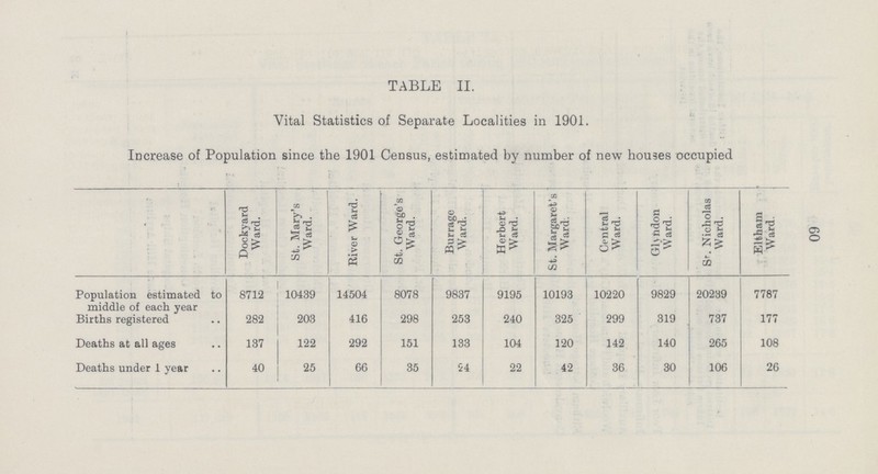TABLE II. Vital Statistics of Separate Localities in 1901. Increase of Population since the 1901 Census, estimated by number of new houses occupied Dockyard Ward. St. Mary's Ward. River Ward. St. George's Ward. Burrage Ward. Herbert Ward. St. Margaret's Ward. Central Ward. Glyndon Ward. Sr. Nicholas Ward. Eltham Ward. Population estimated to middle of each year 8712 10439 14504 8078 9837 9195 10193 10220 9829 20239 7787 Births registered 282 203 416 298 253 240 325 299 319 737 177 Deaths at all ages 137 122 292 151 133 104 120 142 140 265 108 Deaths under 1 year 40 25 66 35 54 22 42 36 30 106 26 60