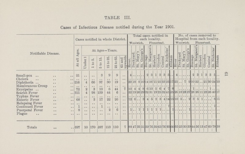 TABLE III. Cases of Infectious Disease notified during the Year 1901. Notifiable Disease. Cases notified in whole District. Total cases notified in each locality. No. of cases removed to Hospital from each locality. Woolwich. Plumstead. Woolwich. Plumstead. At all Ages. At Ages—Years. River. Dockyard. St. Mary's St. George's Bui rage St. Margaret's Herbert Glyndon Central St. Nicholas' Eltham River Dockyard St. Mary's St. George's | Burrage St. Margaret's| Herbert Glyndon Central St. Nicholas' | Eltham Under 1 1 to 5. 5 to 15. 15 to 25. 25 to 65. 65 and upwards Small-pox 21 .. .. 3 9 9 .. 4 .. .. .. 2 3 1 3 3 5 .. 4 .. .. .. 2 3 1 3 3 5 .. Cholera .. .. .. .. .. .. .. .. .. .. .. .. .. .. .. .. .. .. .. .. .. .. .. .. .. .. .. .. .. Diphtheria 216 4 66 97 30 19 .. 29 18 8 10 14 26 11 25 33 25 17 25 .. 7 9 10 22 .. 21 30 24 10 Membranous Croup .. .. .. .. .. .. .. .. .. .. .. .. .. .. .. .. .. .. .. .. .. .. .. .. .. .. .. .. .. Erysipelas 72 9 3 10 6 44 7 10 4 4 8 6 10 5 6 4 7 8 .. .. .. .. 1 .. .. .. 1 .. .. Scarlet Fever 311 4 98 159 44 6 .. 32 19 26 29 32 31 19 25 32 41 25 26 18 23 27 28 26 11 23 26 40 17 Typhus Fever .. .. .. .. .. .. .. .. .. .. .. .. .. .. .. .. .. .. .. .. .. .. .. .. .. .. .. .. .. Enteric Fever 68 .. 3 17 22 26 .. 12 6 .. 3 4 5 2 3 4 14 15 10 5 .. 2 3 5 1 .. .. 8 11 Relapsing Fever .. .. .. .. .. .. .. .. .. .. .. .. .. .. .. .. .. .. .. .. .. .. .. .. .. .. .. .. .. Continued Fever 1 .. .. 1 .. .. .. .. .. .. .. .. .. .. .. 1 .. .. .. .. .. .. .. .. .. .. 1 .. Puerperal Fever 8 .. .. .. 2 6 .. 1 .. 1 1 1 1 1 1 .. .. 1 .. .. .. 1 .. .. .. .. .. .. .. Plague .. .. .. .. .. .. .. .. .. .. .. .. .. .. .. .. .. .. .. .. .. .. .. .. .. .. .. .. .. Totals 697 10 170 287 113 110 7 88 47 39 51 59 76 39 63 76 93 66 65 23 30 39 44 56 13 47 60 78 38 61