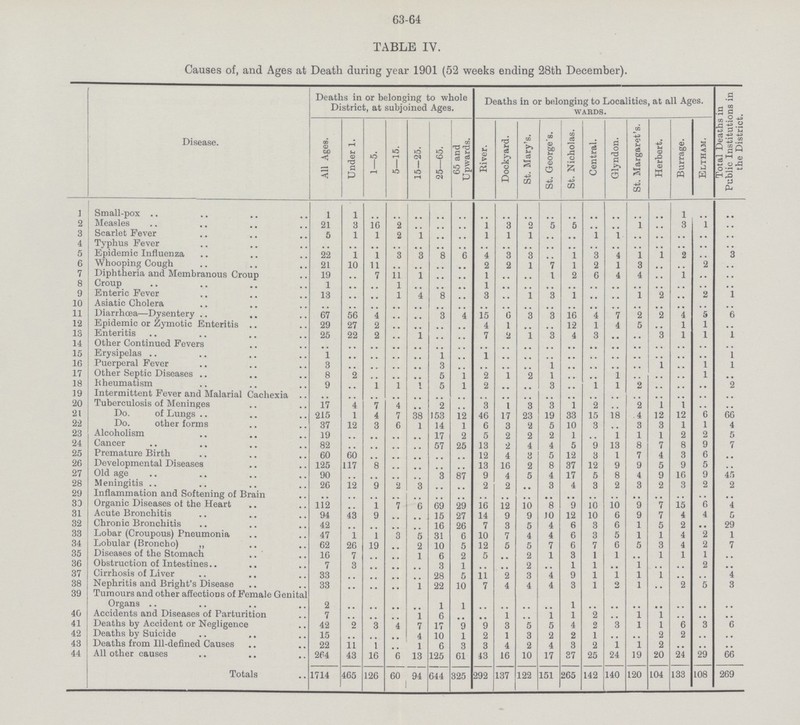 63-64 TABLE IV. Causes of, and Ages at Death during year 1901 (52 weeks ending 28th December). Disease. Deaths in or belonging to whole District, at subjoined Ages. Deaths in or belonging to Localities, at all Ages. wards. Total Deaths in Public Institutions in the District. All Ages. Under 1. 1—5. 5—15. 15-25. 25—65. 65 and Upwards. River. Dockyard. St. Mary's. St. George's. St. Nicholas. Central. Glyndon. St. Margaret's. Herbert. Burrage. Eltham. 1 Small-pox 1 1 .. .. .. .. .. .. .. .. .. .. .. .. .. .. 1 .. .. 2 Measles 21 8 16 9 .. .. .. 1 8 0 5 5 .. .. 1 .. 3 1 .. 3 Scarlet Fever 5 1 1 9 .. .. .. 1 1 1 .. .. 1 1 .. .. .. .. .. 4 Typhus Fever .. .. .. .. .. .. .. .. .. .. .. .. .. .. .. .. .. .. .. 5 Epidemic Influenza 22 1 1 3 .. 8 6 4 8 3 .. 1 3 4 1 1 3 .. 3 6 Whooping Cough 21 10 11 .. .. .. .. 2 2 1 7 1 2 1 3 .. .. 2 .. 7 Diphtheria and Membranous Croup 19 .. 7 11 .. .. .. 1 .. .. 1 9 6 4 4 .. 1 .. .. 8 Croup 1 .. .. 1 .. .. .. 1 .. .. .. .. .. .. .. .. .. .. .. 9 Enteric Fever 13 .. .. 1 4 8 .. 3 .. 1 3 1 .. .. 1 2 .. 2 1 10 Asiatic Cholera .. .. .. .. .. .. .. .. .. .. .. .. .. .. .. .. .. .. .. 11 Diarrhoea—Dysentery 67 56 4 .. .. 3 .. 11 .. 3 3 16 4 7 9 .. 4 5 6 12 Epidemic or Zymotic Enteritis 29 27 2 .. .. .. .. 4 1 .. .. 12 1 4 5 .. 1 1 .. 13 Enteritis 25 22 2 .. 1 .. .. 7 2 1 3 4 3 .. .. 3 1 1 1 14 Other Continued Fevers .. .. .. .. .. .. .. .. .. .. .. .. .. .. .. .. .. .. .. 15 Erysipelas 1 .. .. .. .. 1 .. 1 .. .. .. .. .. .. .. .. .. .. 1 16 Puerperal Fever 3 .. .. .. .. 8 .. .. .. .. 1 .. .. .. .. .. .. 1 1 17 Other Septic Diseases 8 9 .. .. .. 5 1 9 1 9 1 .. .. 1 .. .. .. 1 .. 18 Rheumatism 9 .. 1 1 1 5 1 2 .. .. 3 .. 1 1 2 .. .. .. 2 19 Intermittent Fever and Malarial Cachexia .. .. .. .. .. .. .. .. .. .. .. .. .. .. .. .. .. .. .. 20 Tuberculosis of Meninges 17 4 7 4 .. 2 .. 3 1 3 3 1 2 .. 9 1 1 .. .. 21 Do. of Lungs 215 1 4 7 158 12 46 17 93 19 33 15 18 4 12 12 6 66 22 Do. other forms 37 12 3 6 14 1 6 3 9 5 10 3 .. 3 3 1 1 4 23 Alcoholism 19 .. .. .. .. 17 9 5 9 9 2 1 .. 1 1 1 9 2 5 24 Cancer 82 .. .. .. .. 57 25 13 9 4 4 5 9 13 8 7 8 9 7 25 Premature Birth 60 60 .. .. .. .. .. 12 4 3 5 12 3 1 7 4 3 6 .. 26 Developmental Diseases 125 117 8 .. .. .. .. 13 16 9 8 37 12 9 9 5 9 5 .. 27 Old age 90 .. .. .. .. 8 87 9 4 5 4 17 5 8 4 9 16 9 45 28 Meningitis 26 12 9 2 3 .. .. 2 2 .. 3 4 3 2 3 2 3 2 2 29 Inflammation and Softening of Brain .. .. .. .. .. .. .. .. .. .. .. .. .. .. .. .. .. .. .. 3.1 Organic Diseases ot the Heart 112 .. 1 7 6 69 29 16 12 10 8 9 10 10 9 7 15 6 4 31 Acute Bronchitis 94 43 9 .. .. 15 27 14 9 9 10 12 10 6 9 7 4 4 5 32 Chronic Bronchitis 42 .. .. .. .. 16 26 7 8 5 4 6 3 6 1 5 9 .. 29 33 Lobar (Croupous) Pneumonia 47 1 1 3 5 81 6 10 7 4 4 6 3 5 1 1 4 2 1 34 Lobular (Broncho) ,, 62 96 19 v 2 10 5 12 5 5 7 6 7 6 5 3 4 2 7 35 Diseases of the Stomach 16 7 .. .. 1 6 9 5 .. 9 1 3 1 1 .. 1 1 1 .. 36 Obstruction of Intestines 7 3 .. .. .. 3 1 .. .. 2 .. 1 1 .. 1 .. .. 2 .. 37 Cirrhosis of Liver 33 .. .. .. .. 28 5 11 2 3 4 9 1 1 1 1 .. .. 4 38 Nephritis and Bright's Disease 33 .. .. .. 1 99 10 7 4 4 4 3 1 2 1 .. 2 5 3 39 Tumours and other affections of Female Genital Organs 2 .. .. .. .. 1 1 .. .. .. .. 1 .. .. .. .. .. .. .. 40 Accidents and Diseases of Parturition 7 .. .. .. 1 6 .. .. 1 .. 1 1 9 .. 1 1 .. .. .. 41 Deaths by Accident or Negligence 42 2 3 4 7 17 9 9 3 5 5 4 2 3 1 1 6 3 6 42 Deaths by Suicide 15 .. .. .. 4 10 l 9 1 3 9 2 1 .. .. 2 2 .. .. 43 Deaths from Ill-defined Causes 22 11 1 .. 1 6 3 3 4 2 4 3 2 1 1 2 .. .. .. 44 All other causes 264 43 16 6 13 125 61 43 16 10 17 37 25 24 19 20 24 29 66 Totals 1714 465 126 60 94 644 325 292 137 122 151 265 142 140 190 104 133 108 269