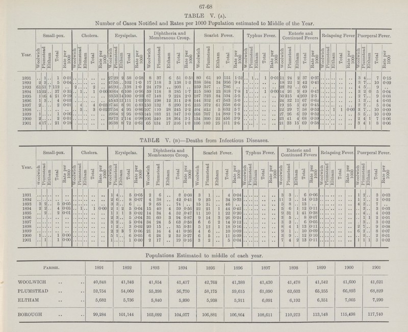 67-68 TABLE V. (A). Number of Cases Notified and Rates per 1000 Population estimated to Middle of the Year. Year. Small-pox. Cholera. Erysipelas. Diphtheria and Membranous Croup. Scarlet Fever. Typhus Fever. Enteric and Continued Fevers Relapsing Fever Puerperal Fever. Woolwich Plumstead Eltham Total Kate per 1000 Woolwich Plumstead Eltham Total Rate per 1000 Woolwich Plumstead Eltham Total Rate per 1000 Woolwich Plumstead Eltham Total Rate per 1000 Woolwich Plumstead Eltham Total Rate per 1000 W oolwich Plumstead Eltham Total Rate per 1000 Woolwich Plumstead Eltham Total Rate per 1000 Woolwich Plumstead Eltham Total Rate per 1000 Woolwich Plumstead Eltham Total Rate per 1000 1891 .. 1 .. 1 0.01 .. .. .. .. .. 27 29 2 58 0.58 8 37 6 51 0.51 80 61 10 151 1.52 .. 1 .. 1 0.01 11 24 2 37 0.37 .. .. .. .. .. 3 4 .. 7 0.15 1892 2 3 .. 5 0.04 .. .. .. .. .. 17 55 .. 102 1.0 17 118 3 138 1.3 338 584 34 956 9.4 .. .. .. .. .. 18 22 2 42 0.41 .. .. .. .. .. 3 7 .. 10 0.09 1893 61 51 ? 112 .. 2 .. .. 2 .. 46 92 .. 138 1.0 24 179 .. 203 .. 259 527 .. 786 .. .. .. .. .. .. 28 32 .. 60 .. .. .. .. .. .. 4 5 .. 9 .. 1894 15 22 .. 37 0.35 .. 1 .. 1 0.00 30 64 6 100 0.96 59 118 8 185 1.7 215 580 23 818 7.8 1 .. .. .. 0.00 14 26 9 49 0.47 .. .. .. .. .. 3 2 0 5 0.04 1895 1 16 4 21 0.19 .. .. .. .. .. 33 53 14 100 0.93 67 148 9 224 2.0 187 323 84 594 5.5 .. .. .. .. .. 50 215 4 269 2.5 .. .. .. .. .. 2 7 .. 9 0.08 1896 1 3 .. 4 0.03 .. .. .. .. .. 45 43 13 111 1.03 101 198 12 311 2.8 144 352 47 543 5.0 .. .. .. .. .. 24 32 11 67 0.62 .. .. .. .. .. 1 3 .. 4 0.03 1897 2 .. .. 2 0.01 .. 4 .. 4 0.03 37 46 8 91 0.83 150 132 8 290 2.6 225 372 61 658 6.0 .. .. .. .. .. 19 25 5 49 0-45 2 3 5 0 04 1898 .. .. .. .. .. .. 3 .. 3 0.02 37 54 4 95 0.86 107 110 28 245 2.2 204 423 5 632 5.7 .. .. .. .. . . 22 29 7 58 0-52 i o-oo 3 V 10 0-09 1899 1 .. .. 1 0.00 .. .. .. .. .. 29 64 2 95 0.83 143 183 21 347 3.0 168 707 14 889 7.8 .. .. .. .. .. 27 26 6 59 0-52 5 5 10 009 1900 2 .. .. 2 0.01 .. .. .. .. .. 39 73 2 114 0.98 106 240 18 364 3.1 134 300 22 456 3.9 .. .. .. .. .. 23 41 4 68 0-59 2 4 1 7 0 06 1901 4 17 .. 21 0.18 .. •• .. .. .. 26 38 8 72 0.61 65 134 17 216 1.8 106 180 25 311 2.6 .. .. .. .. .. 21 33 15 69 0-58 l 3 4 1 8 006 TABLE V. (b)—Deaths from Infectious Diseases. Year. Small-pox. Cholera. Erysipelas. Diphtheria and Membranous Croup. Scarlet Fever. Typhus Fever. Enteric and Continued Fevers Relapsing Fever. Puerperal Fever. Woolwich Plumstead Eltham Total Rate per 1000 Woolwich Plumstead Eltham Total Rate per 1000 Woolwich Plumstead Eltham Total Rate per 1000 Woolwich Plumstead Eltham Total Rate per | 1000 Woolwich Plumstead Eltham . Total Rate per 1000 Woolwich | Plumstead | Eltham Total Rate per 1000 Woolwich | Plumstead Eltham Total Rate per 1000 Woolwich Plumstead Eltham Total Rate per 1000 Woolwich Plumstead ; Eltham Total Rate per 1000 1891 .. .. .. .. .. .. .. .. .. .. 1 4 .. 5 0.05 2 6 .. 8 0.08 3 1 .. 4 0.04 .. .. .. .. .. 3 3 .. 6 0.06 i 2 3 0-03 1892 .. .. .. .. .. .. .. .. .. .. 2 6 .. 8 0.07 4 38 . . 42 0.41 9 25 .. 34 0.33 .. .. .. .. .. 11 3 .. 14 0.13 i 1 2 002 1893 3 2 .. 5 0.05 .. .. .. .. .. 3 3 .. 6 .. 9 65 .. 74 .. 15 31 .. 46 .. .. .. .. .. .. 5 8 .. 13 .. 4 3 7 1894 2 2 .. 4 0.03 .. .. .. 1 0.00 2 1 2 5 0.04 15 40 4 59 0.56 22 21 1 44 0.42 .. .. .. .. .. 5 6 1 12 0.11 3 3 0'03 1895 .. 2 .. 2 0.01 .. .. .. .. .. 1 1 1 3 0.02 14 34 4 52 0.47 11 10 1 22 0.20 .. .. .. .. .. 9 31 1 41 0.38 4 4 0-03 1896 .. .. .. .. .. .. .. .. .. .. 2 3 .. 5 0.04 31 60 3 94 0.87 9 14 3 26 0.24 .. .. .. .. .. 3 5 .. 8 0.07 1 2 001 1897 .. .. .. .. .. .. .. .. .. .. 3 2 .. 5 0.04 34 24 5 63 0.58 6 6 2 14 0.12 .. .. .. .. .. 3 3 .. 6 0.05 3 3 0 02 1898 .. .. .. .. .. .. .. .. .. .. 1 2 .. 3 0.02 20 15 .. 35 0.31 5 12 1 18 0.16 .. .. .. .. .. 8 4 1 13 0.11 2 7 9 0-08 1899 .. .. .. .. .. .. .. .. .. .. 2 2 3 7 0.06 21 16 4 41 0.36 4 6 .. 10 0.09 .. .. .. .. .. 9 1 .. 10 0.09 6 2 8 0-07 1900 1 .. .. 1 0.00 .. .. .. .. .. 5 1 .. 6 0.05 6 24 2 32 0.27 6 5 .. 11 0.09 .. .. .. .. .. 3 9 .. 12 0.10 2 2 001 1901 .. 1 .. 1 0.00 .. .. .. .. .. 1 .. .. 1 0.00 2 17 •• 19 0.16 3 2 .. 5 0.04 .. .. .. .. .. 7 4 2 13 0.11 1 1 i 3 002 Populations Estimated to middle of each year. Parish. 1891 1892 1893 1894 1895 1896 1897 1898 1899 1900 1901 WOOLWICH 40,848 41,348 41,854 41,417 42,768 41,388 41,430 41,478 41,542 41,600 41,621 PLUMSTEAD 52,754 54,060 55,398 56,770 58,175 59,615 61,090 62,603 65,255 66,893 68,829 ELTHAM 5,682 5,736 5,840 5,890 5,938 5,911 6,091 6,192 6,351 7,005 7,290 BOROUGH 99,284 101,144 103,092 104,077 106,881 106,864 108,611 110,273 113,148 115,498 117,740