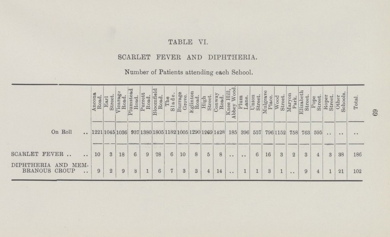 TABLE VI. SCARLET FEVER AND DIPHTHERIA. Number of Patients attending each School. Ancona Road. Earl Street. Vicarago Road. Plumstead Road. Purrett Road. Bloomfield Road. The Slade. Burrage Grove. Eglinton Road. High Street. Conway Road. Knee Hill, Abbey Wood. Plum Lane. Union Street. Mulgrave Place. Wood Street. Maryon Park. Elizabeth Street. Pope Street. Roper Street. Other Schools. Total. On Roll 1221 1045 1036 937 1380 1805 1182 1005 1290 1269 1428 185 396 557 796 1152 758 763 595 .. .. .. SCARLET FEVER 10 3 18 6 9 28 6 10 8 5 8 .. • • 6 16 3 2 3 4 3 38 186 DIPHTHERIA AND MEM BRANOUS CROUP 9 2 9 3 1 6 7 3 3 4 14 • • 1 1 3 1 9 4 1 21 102 69