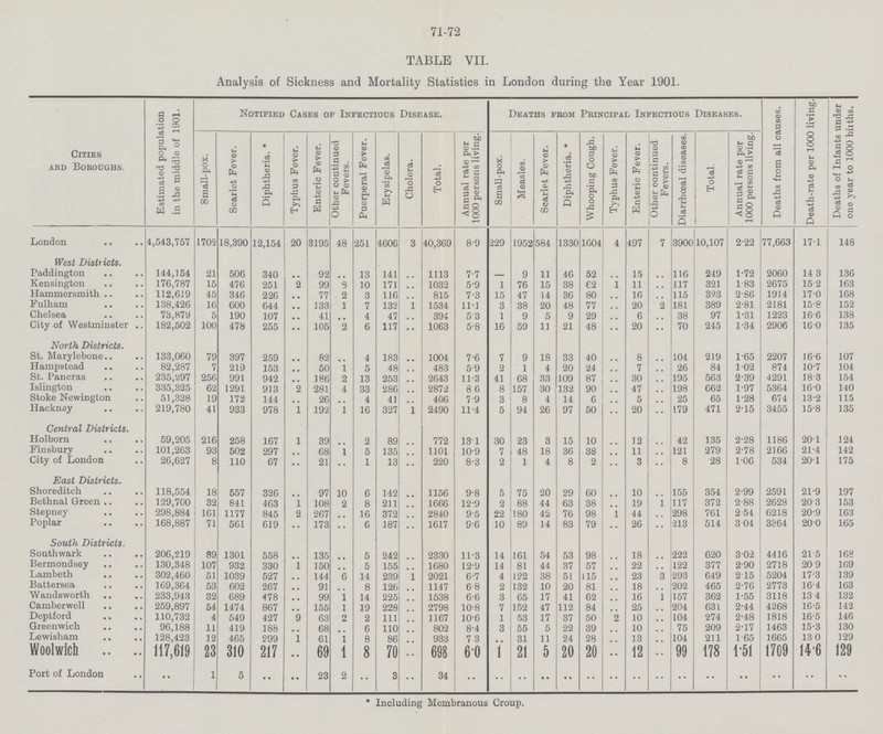 71-72 TABLE VII. Analysis of Sickness and Mortality Statistics in London during the Year 1901. Cities and Boroughs. Estimated population in the middle of 1901. Notified Cases of Infectious Disea.se. Deaths from Principal Infectious Diseases. Deaths from all causes. Death-rate per 1000 living. Deaths of Infants under one year to 1000 births. Small-pox. Scarlet Fever. Diphtheria. * Typhus Fever. Enteric Fever. Other continued Fevers. Puerperal Fever. Erysipelas. Cholera. Total. Annual rate per 1000 persons living. Small-pox. Measles. Scarlet Fever. Diphtheria. * Whooping Cough. Typhus Fever. Enteric Fever. Other continued Fevers. Diarrhceal diseases. Total. Annual rate per 1000 persons living. London 4,543,757 1702 18,390 12,154 20 3195 48 251 4606 3 40,369 8.9 229 1952 584 1330 1604 4 497 7 3900 10,107 2.22 77,663 17.1 148 West Districts. Paddington 144,154 21 506 340 .. 92 .. 13 141 .. 1113 7.7 — 9 11 46 52 .. 15 .. 116 249 1.72 2060 14.3 136 Kensington 176,787 15 476 251 2 99 8 10 171 .. 1032 5.9 1 76 15 38 62 1 11 .. 117 321 1.83 2675 15.2 163 Hammersmith 112,619 45 346 226 .. 77 2 3 116 .. 815 7.3 15 47 14 36 80 .. 16 .. 115 323 2.86 1914 17.0 168 Fulham 138,426 16 600 644 .. 133 1 7 132 1 1534 11.1 3 38 20 48 77 .. 20 2 181 389 2.81 2181 15.8 152 Chelsea 73,879 5 190 107 .. 41 .. 4 47 394 5.3 1 9 5 9 29 .. 6 .. 38 97 1.31 1223 16.6 138 City of Westminster 182,502 100 478 255 •• 105 2 6 117 .. 1063 5.8 16 59 11 21 48 .. 20 .. 70 245 1.34 2906 16.0 135 North Districts. St. Marylebone 133,060 79 397 259 .. 82 .. 4 183 .. 1004 7.6 7 9 18 33 40 .. 8 .. 104 219 1.65 2207 16.6 107 Hampstead 82,287 7 219 153 .. 50 1 5 48 .. 483 5.9 2 1 4 20 24 .. 7 .. 26 84 1.02 874 10.7 104 St. Pancras 235,297 256 991 942 .. 186 2 13 253 .. 2643 11.3 41 68 33 109 87 .. 30 .. 195 563 2.39 4291 18.3 154 Islington 335,325 62 1291 913 2 281 4 33 286 .. 2872 8.6 8 157 30 132 90 .. 47 .. 198 662 1.97 5364 16.0 140 Stoke Newington 51,328 19 172 144 .. 26 .. 4 41 .. 406 7.9 3 8 4 14 6 .. 5 .. 25 65 1.28 674 13.2 115 Hackney 219,780 41 933 978 1 192 1 16 327 1 2490 11.4 5 94 26 97 50 .. 20 .. 179 471 2.15 3455 15.8 135 Central Districts. Holborn 59,205 216 258 167 1 39 .. 2 89 .. 772 13.1 30 23 3 15 10 .. 12 .. 42 135 2.28 1186 20.1 124 Finsbury 101,263 93 502 297 .. 68 l 5 135 .. 1101 10.9 7 48 18 36 38 .. 11 .. 121 279 2.78 2166 21.4 142 City of London 26,627 8 110 67 .. 21 .. 1 13 .. 220 8.3 2 1 4 8 2 .. 3 .. 8 28 1.06 534 20.1 175 East Districts. Shoreditch 118,554 18 557 326 .. 97 10 6 142 .. 1156 9.8 5 75 20 29 60 .. 10 .. 155 354 2.99 2591 21.9 197 Bethnal Green 129,700 32 841 463 1 108 2 8 211 .. 1666 12.9 2 88 44 63 38 .. 19 1 117 372 2.88 2628 20.3 153 Stepney 298,884 161 1177 845 2 267 .. 16 372 .. 2840 9.5 22 180 42 76 98 1 44 .. 298 761 2.54 6218 20.9 163 Poplar 168,887 71 561 619 •• 173 .. 6 187 .. 1617 9.6 10 89 14 83 79 .. 26 .. 213 514 3.04 3864 20.0 165 South Districts. Southwark 206,219 89 1301 558 .. 135 .. 5 242 .. 2330 11.3 14 161 54 53 98 .. 18 .. 222 620 3.02 4416 21.5 168 Bermondsey 130,348 107 932 330 1 150 .. 5 155 .. 1680 12.9 14 81 44 37 57 .. 22 .. 122 377 2.90 2718 20.9 169 Lambeth 302,460 51 1039 527 .. 144 6 14 239 .. 2021 6.7 4 122 38 51 115 .. 23 3 293 649 2.15 5204 17.3 139 Battersea 169,364 53 602 267 .. 91 .. 8 126 .. 1147 6.8 2 132 10 20 81 .. 18 .. 202 465 2.76 2773 16.4 163 Wandsworth 233,943 32 689 478 .. 99 1 14 225 .. 1538 6.6 3 65 17 41 62 .. 16 1 157 362 1.55 3118 13.4 132 Camberwell 259,897 54 1474 867 .. 155 l 19 228 .. 2798 10.8 7 152 47 112 84 .. 25 .. 204 63 L 2.44 4268 16.5 142 Deptford 110,732 4 549 427 9 63 2 2 111 .. 1167 10.6 1 53 17 37 50 .. 10 .. 104 274 2.48 1818 16.5 146 Greenwich 96,188 11 419 188 .. 68 .. 6 110 .. 802 8.4 3 55 5 22 39 .. 10 .. 75 209 2.17 1463 15.3 130 Lewisham 128,423 12 465 299 1 61 1 8 86 .. 933 7.3 31 11 24 28 .. 13 .. 104 211 1.65 1665 13.0 129 Woolwich 117,619 23 310 217 .. 69 1 8 70 .. 698 6.0 1 21 5 20 20 .. 12 .. 99 178 1.51 1709 14.6 129 Port of London .. 1 5 .. .. 23 2 •• 3 .. 34 .. .. .. .. .. .. .. .. .. .. .. • • •• •• •• * Including Membranous Croup.