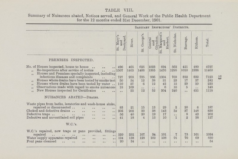 TABLE VIII. Summary of Nuisances abated, Notices served, and General Work of the Public Health Department for the 12 months ended 31st December, 1901. Sanitary Inspectors' Districts. St. Mary's and Dockyard. River. St. George's. Central and Glyndon. St. Margaret's and Herbert. St. Nicholas. Burrage. Eltham. Total. PREMISES INSPECTED. No. of Houses inspected, house to house 496 465 656 1023 694 562 421 480 4797 „ Re-inspections after service of notice 1507 1465 1406 1365 1476 1295 1010 1936 11460 „ Houses and Premises specially inspected, including infectious diseases and complaints 727 978 725 936 1304 769 852 832 7123 „ Houses where drains have been tested by smoke test 50 34 12 38 31 23 17 37 242 „ Houses where drains have been tested by water 110 57 6 12 45 15 29 59 233 „ Observations made with regard to smoke nuisances 18 109 • • • • 6 10 5 • • 148 „ New Houses inspected for Certificates .. 55 12 52 304 240 • • 455 1118 NUISANCES ABATED-Drains. Waste pipes from baths, lavatories and wash-house sinks, repaired or disconnected 83 21 13 13 29 2 20 6 187 Choked and defective drains 205 202 33 38 143 32 37 148 838 Defective traps 56 40 20 19 17 • • 8 42 202 Defective and unventilated soil pipes 41 18 4 13 10 1 2 38 127 W.C.'s. W.C.'s repaired, new traps or pans provided, fittings repaired 259 232 107 94 101 7 73 161 1034 Water supply apparatus repaired 124 138 128 102 108 91 70 69 830 Foul pans cleansed 20 34 • • • • • • • • • • • • 54 73