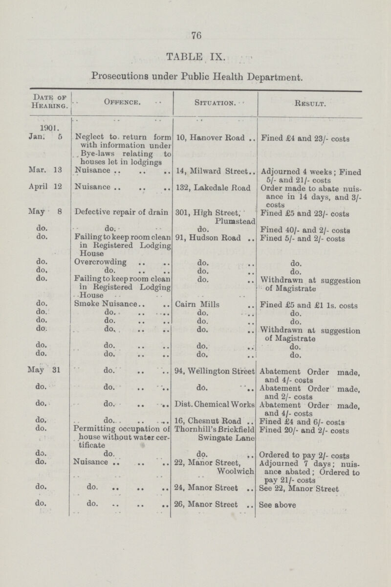 76 TABLE IX. Prosecutions under Public Health Department. Date of Hearing. Offence. Situation. Result. 1901. Jan. 5 Neglect to. return form with information under Bye-laws relating to houses let in lodgings 10, Hanover Road Fined £4 and 23/- costs Mar. 13 Nuisance 14, Milward Street Adjourned 4 weeks ; Fined 5/- and 21/- costs April 12 Nuisance 132, Lakedale Road Order made to abate nuis ance in 14 days, and 3/ costs May 8 Defective repair of drain 301, High Street, Plumstead Fined £5 and 23/- costs do. do. do. Fined 40/- and 2/- costs do. Failing to keep room clean in Registered Lodging House 91, Hudson Road Fined 5/- and 2/- costs do. Overcrowding do. do. do, do. do. do. do. Failing to keep room clean in Registered Lodging House do. Withdrawn at suggestion of Magistrate do. Smoke Nuisance Cairn Mills Fined £5 and £1 1s. costs do. do. do. do. do. do. do. do. do. do. do. Withdrawn at suggestion of Magistrate do. do. do. do. do. do. do. do. May 31 do. 94, Wellington Street Abatement Order made, and 4/- costs do. do. do. Abatement Order made, and 2/- costs do. do. Dist. Chemical Works Abatement Order made, and 4/- costs do. do. 16, Chesnut Road Fined £4 and 6/- costs do. Permitting occupation of house without water cer tificate Thorn hill's Brickfield Swingate Lane Fined 20/- and 2/- costs do. do. do. Ordered to pay 2/- costs do. Nuisance 22, Manor Street, Woolwich Adjourned 7 days; nuis ance abated; Ordered to pay 21/- costs do. do. 24, Manor Street See 22, Manor Street do. do. 26, Manor Street See above