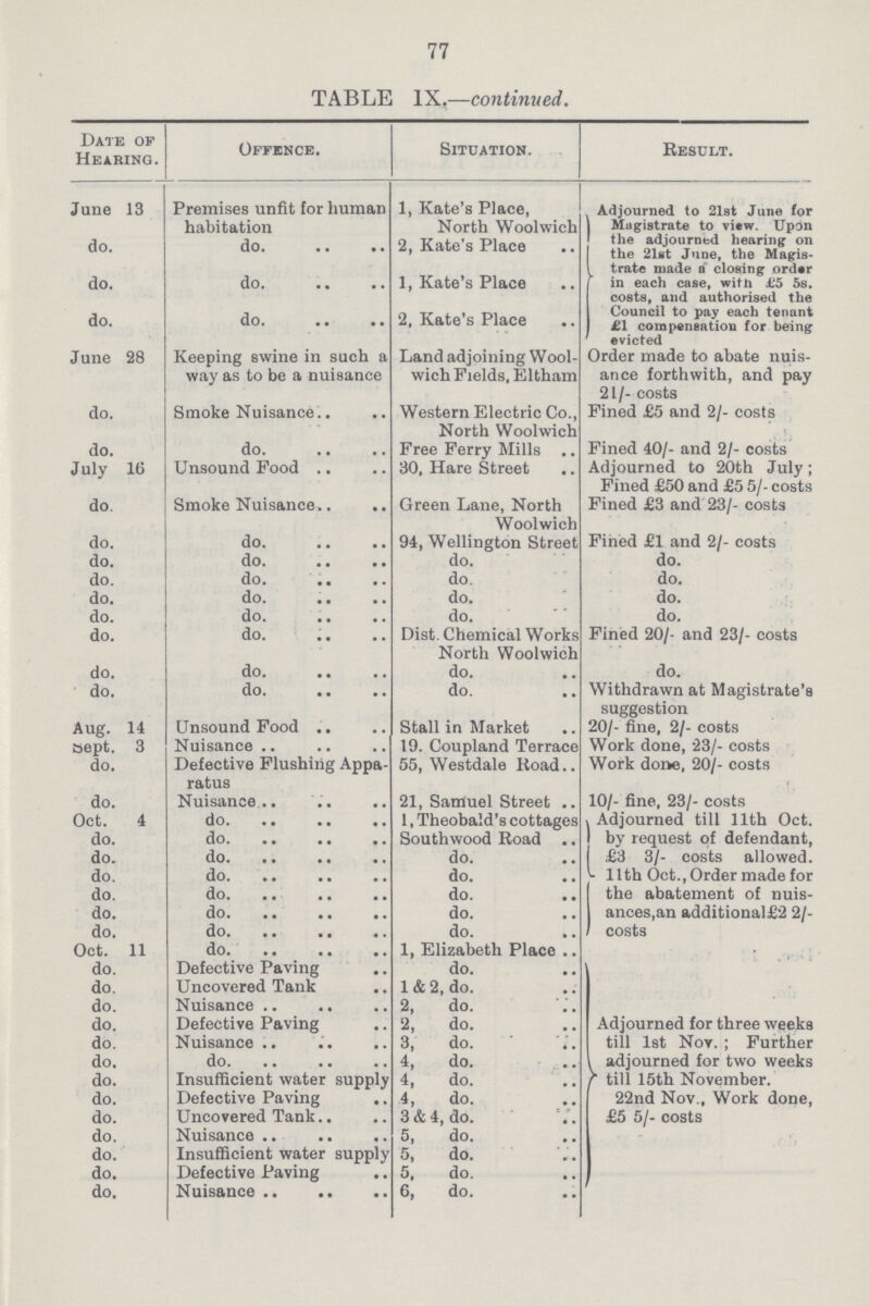 77 TABLE IX,—continued. Date of Hearing. Offence. Situation. Result. June 13 Premises unfit for human habitation 1, Kate's Place, North Woolwich Adjourned to 21st June for Magistrate to view. Upon the adjourned hearing on the 21st June, the Magistrate made a closing order in each case, with £5 5s. costs, and authorised the Council to pay each tenant £1 compensation for being evicted do. do. 2, Kate's Place do. do. 1, Kate's Place do. do. 2, Kate's Place June 28 Keeping swine in such a way as to be a nuisance Land adjoining Wool wich Fields. Eltham Order made to abate nuis ance forthwith, and pay 21/- costs do. Smoke Nuisance Western Electric Co., North Woolwich Fined £5 and 2/- costs do. do. Free Ferry Mills Fined 40/- and 2/- costs July 16 Unsound Food 30. Hare Street Adjourned to 20th July; Fined £50 and £5 5/- costs do. Smoke Nuisance Green Lane, North Woolwich Fined £3 and 23/- costs do. do. 94, Wellington Street Fined £1 and 2/- costs do. do. do. do. do. do. do. do. do. do. do. do. do. do. do. do. do. do. Dist. Chemical Works North Woolwich Fined 20/- and 23/- costs do. do. do. do. do. do. do. Withdrawn at Magistrate's suggestion Aug. 14 Unsound Food Stall in Market 20/- fine, 2/- costs sept. 3 Nuisance 19. Coupland Terrace Work done, 23/- costs do. Defective Flushing Appa ratus 55, West dale Road Work done, 20/- costs do. Nuisance 21, Samuel Street 10/- fine, 23/- costs Oct. 4 do. 1, Theobald's cottages Adjourned till 11th Oct. by request of defendant, £3 3/- costs allowed. 11th Oct., Order made for the abatement of nuisances, an additional£2 2/ costs do. do. South wood Road do. do do. do. do. do. do. do. do. do. do. do. do. do. do. Oct. 11 do. 1. Elizabeth Place do. Defective Paving do. Adjourned for three weeks till 1st Nov.; Further adjourned for two weeks till 15th November. 22nd Nov., Work done, £5 5/- costs do. Uncovered Tank 1 & 2, do. do. Nuisance 2, do. do. Defective Paving 2, do. do. Nuisance 3, do. do. do. 4, do. do. Insufficient water supply 4, do. do. Defective Paving 4, do. do. Uncovered Tank 3 & 4, do. do. Nuisance 5, do. do. Insufficient water supply 5, do. do. Defective Paving 5, do. do. Nuisance 6, do.