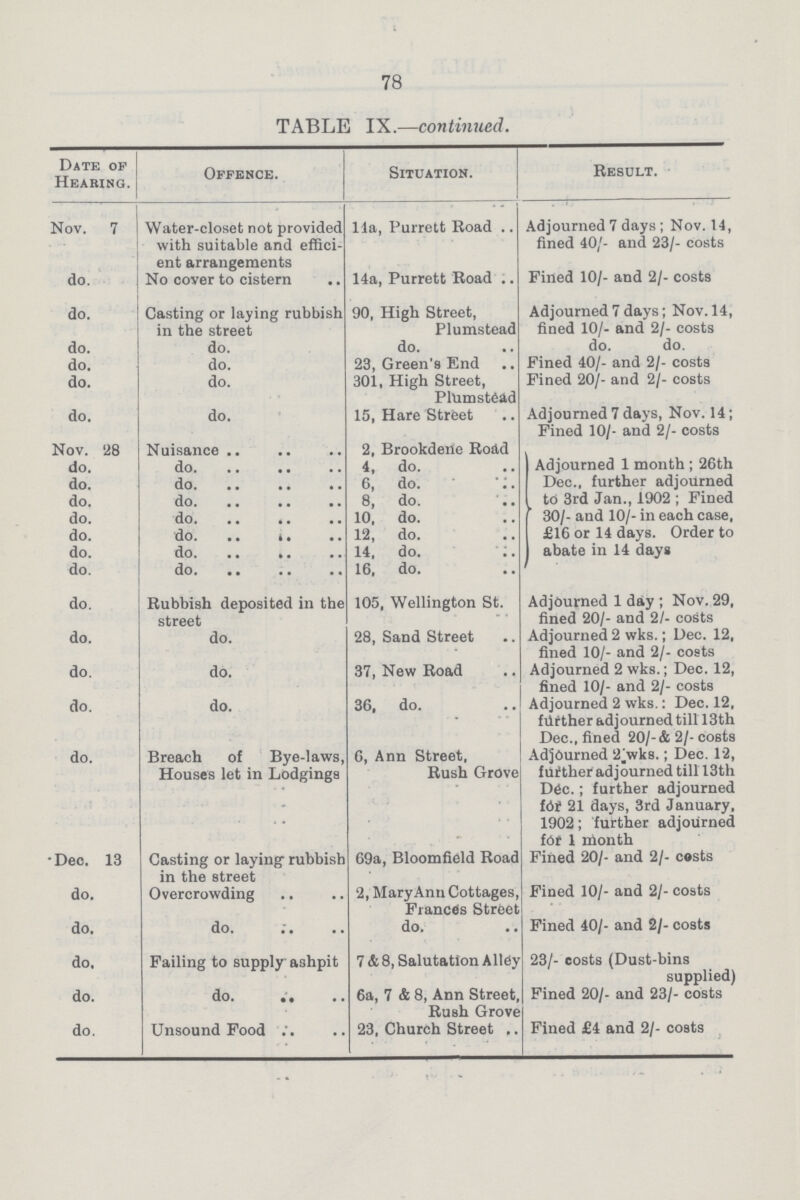 78 TABLE IX.— continued. Date of Hearing. Offence. Situation. Result. Nov. 7 Water-closet not provided with suitable and effici ent arrangements 14a, Purrett Road Adjourned 7 days; Nov. 14, fined 40/- and 23/- costs do. No cover to cistern 14a, Purrett Road Fined 10/- and 2/- costs do. Casting or laying rubbish in the street 90, High Street, Plumstead Adjourned 7 days; Nov. 14, fined 10/- and 2/- costs do. do. do. do. do. do. do. 23, Green's End Fined 40/- and 2/- costs do. do. 301, High Street, Plumstead Fined 20/- and 2/- costs do. do. 15, Hare Street Adjourned 7 days, Nov. 14; Fined 10/- and 2/- costs Nov. 28 Nuisance 2, Brookdene Road Adjourned 1 month ; 26th Dec., further adjourned to 3rd Jan., 1902 ; Fined 30/-and 10/-in each case, £16 or 14 days. Order to abate in 14 days. do. do. 4, do. do. do. 6, do. do. do. 8, do. do. do. 10, do. do. do. 12, do. do. do. 14, do. do. do. 16, do. do. Rubbish deposited in the street 105, Wellington St. Adjourned 1 day ; Nov. 29, fined 20/- and 2/- costs do. do. 28, Sand Street Adjourned 2 wks.; Dec. 12, fined 10/- and 2/- costs do. do. 37, New Road Adjourned 2 wks.; Dec. 12, fined 10/- and 2/- costs do. do. 36, do. Adjourned 2 wks.: Dec. 12, further adjourned till 13 th Dec., fined 20/-& 2/-costs do. Breach of Bye-laws, Houses let in Lodgings 6, Ann Street, Rush Grove Adjourned 2_wks.; Dec. 12, further adjourned till 13th Dec.; further adjourned for 21 days, 3rd January, 1902; further adjourned for 1 month Dec. 13 Casting or laying- rubbish in the street 69a, Bloomfield Road Fined 20/- and 2/- costs do. Overcrowding 2, Mary Ann Cottages, Frances Street Fined 10/- and 2/- costs do. do. do. Fined 40/- and 2/- costs do. Failing to supply ashpit 7 & 8, Salutation Allay 23/- costs (Dust-bins supplied) do. do. 6a, 7 & 8, Ann Street, Rush Grove Fined 20/- and 23/- costs do. Unsound Food 23, Church Street Fined £4 and 2/- costs