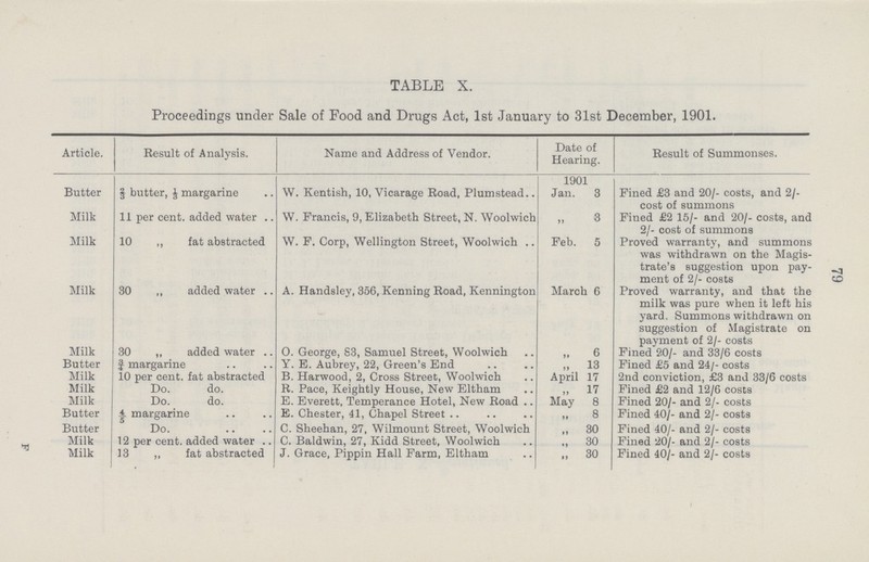 79 TABLE X. Proceedings under Sale of Food and Drugs Act, 1st January to 31st December, 1901. Article. Result of Analysis. Name and Address of Vendor. Date of Hearing. Result of Summonses. Butter 2/3 butter, ⅓ margarine W. Kentish, 10, Vicarage Road, Plumstead.. 1901 Jan. 3 Fined £3 and 20/- costs, and 2/ cost of summons Milk 11 per cent, added water W. Francis, 9, Elizabeth Street, N. Woolwich 3 Fined £2 15/- and 20/- costs, and 2/- cost of summons Milk 10 ,, fat abstracted W. F. Corp, Wellington Street, Woolwich Feb. 5 Proved warranty, and summons was withdrawn on the Magis trate's suggestion upon pay ment of 2/- costs Milk 30 ,, added water A. Handsley, 356, Kenning Road, Kennington March 6 Proved warranty, and that the milk was pure when it left his yard. Summons withdrawn on suggestion of Magistrate on payment of 2/- costs Milk 30 „ added water O. George, S3, Samuel Street, Woolwich 6 Fined 20/- and 33/6 costs Butter f margarine Y. E. Aubrey, 22, Green's End „ 13 Fined £5 and 24/- costs Milk 10 per cent, fat abstracted B. Harwood, 2, Cross Street, Woolwich April 17 2nd conviction, £3 and 33/6 costs Milk Do. do. R. Pace, Keightly House, New Eltham ,, 17 Fined £2 and 12/6 costs Milk Do. do. E. Everett, Temperance Hotel, New Road May 8 Fined 20/- and 2/- costs Butter A margarine E. Chester, 41, Chapel Street 8 Fined 40/- and 2/- costs Butter Do. C. Sheehan, 27, Wilmount Street, Woolwich „ 30 Fined 40/- and 2/- costs Milk 12 per cent, added water C. Baldwin, 27, Kidd Street, Woolwich „ 30 Fined 20/- and 2/- costs Milk 13 „ fat abstracted J. Grace, Pippin Hall Farm, Eltham „ 30 Fined 40/- and 2/- costs