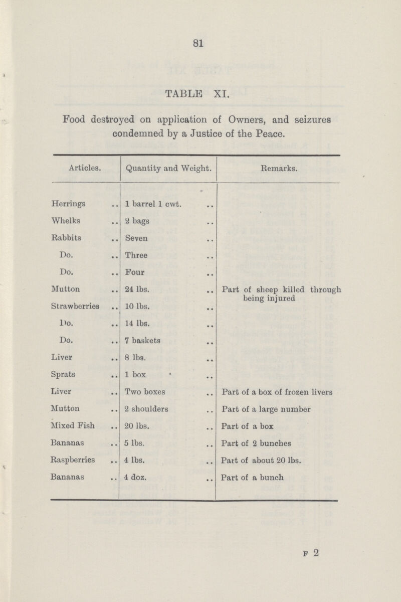 81 TABLE XI. Food destroyed on application of Owners, and seizures condemned by a Justice of the Peace. Articles. Quantity and Weight. Remarks. Herrings 1 barrel 1 cwt. Whelks 2 bags Babbits Seven Do. Three Do. Pour Mutton 24 lbs. Part of sheep killed through being injured Strawberries 10 lbs. Do. 14 lbs. Do. 7 baskets Liver 8 lbs. Sprats 1 box Liver Two boxes Part of a box of frozen livers Mutton 2 shoulders Part of a large number Mixed Pish 20 lbs. Part of a box Bananas 5 lbs. Part of 2 bunches Raspberries 4 lbs. Part of about 20 lbs. Bananas 4 doz. Part of a bunch f 2