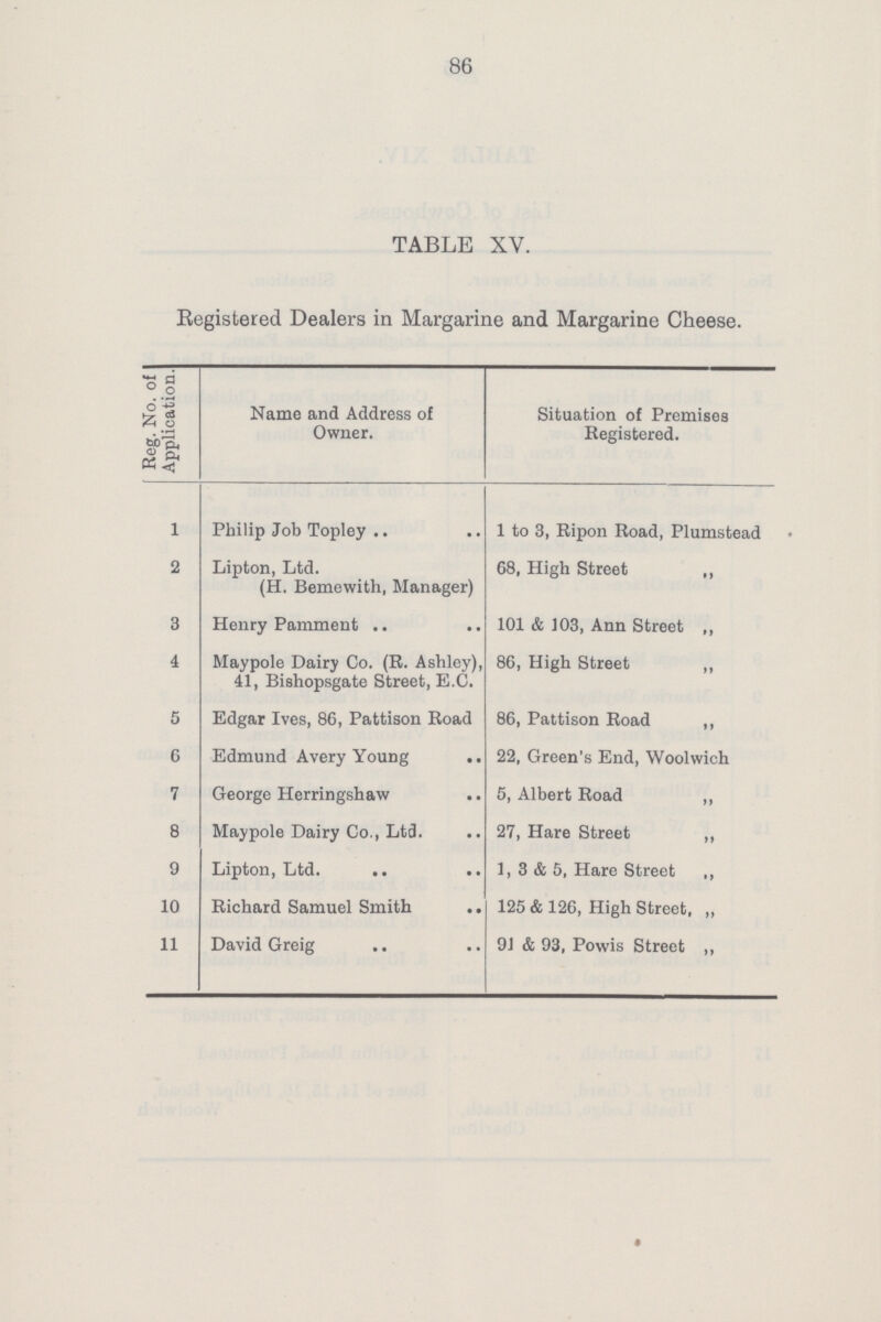 86 TABLE XV. Registered Dealers in Margarine and Margarine Cheese. Reg. No. of Application. Name and Address of Owner. Situation of Premises Registered. 1 Philip Job Topley 1 to 3, Ripon Road, Plumstead 2 Lipton, Ltd. (H. Bemewith, Manager) 68, High Street ,, 3 Henry Pamment 101 & 103, Ann Street ,, 4 Maypole Dairy Co. (R. Ashley), 41, Bishopsgate Street, E.C. 86, High Street ,, 5 Edgar Ives, 86, Pattison Road 86, Pattison Road ,, 6 Edmund Avery Young 22, Green's End, Woolwich 7 George Herringshaw 5, Albert Road ,, 8 Maypole Dairy Co., Ltd. 27, Hare Street ,, 9 Lipton, Ltd. 1, 3 & 5, Hare Street ,, 10 Richard Samuel Smith 125 & 126, High Street „ 11 David Greig 91 & 93, Powis Street ,,