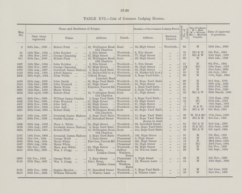 87-88 TABLE XVI.—List of Common Lodging Houses. Reg. No. Name and Residence of Keeper. Situation of the Common Lodging House. Authorized No. of Lodgers. Sex of lodgers M = Men. W = Women. MC = Married Couples. Date of Approval of premises. Date when registered. Name. Address. Parish. Address. Sanitary District. 2 30th Jan., 1889 Robert Flett 19, Wellington Road, Old Charlton Kent 50, High Street Woolwich 24 M 24th Jan., 1889 81 12th Mar., 1884 J ohn Kelcher 5, Nile Street Woolwich 6, Nile Street „ 10 MC & M 8th Feb., 1884 83 19th Nov., 1887 George Channing 75, High Street Woolwich 77, High Street „ 17 MC & W 10th Sept., 1887 911 30th Jan., 1889 Robert Flett 19, Wellington Road, Old Charlton Kent 49, High Street „ 26 M 25th Jan., 1889 1027 12th Mar., 1884 John Kelcher 5, Nile Street Woolwich 7, Nile Street „ 13 M 8th Feb., 1884 1382 19th Nov., 1887 George Channing 75, High Street Woolwich 76, High Street „ 18½ MC 10th Sept., 1887 1573 13th Aug., 1897 Jeremiah James Mahony 5, Rope Yard Rails Woolwich 52, High Street „ 27 M 21st June, 1890 2183 29th Aug., 1894 Alfred Rapson 10, Market Hill (c.h.) Woolwich 10, Market-hill (C. H.) „ 10 M 4th July, J 894 2302 29th Sept., 1884 Eliza White Gifford House, Lakedale Road Plumstead 9, Rope Yard Rails „ 36 M 11th, Sept., 1884 2430 28th Aug., 1889 John Smith 33, Rope Yard Rails Woolwich 32, Rope Yard Rails „ 20 M 2nd Aug., 1889 2443 15th Dec., 1896 John Huxford 61, High Street Woolwich 64, High Street „ 20 M 29th Aug., 1863 2613 14th Mar., 1890 Maria White Fairview, Purrett Rd. Plumstead 1, Rope Yard Rails „ 16 M 28th Feb., 1890 3876 14th Mar., 1890 Maria White do. Plumstead 2, Rope Yard Rails „ 21 M 28th Feb., 1890 4032 18th April, 1890 Robert Flett 19, Wellington Road, Old Charlton Kent 51, High Street „ 22 MC & W 29th March, 1890 4091 28th Dec., 1898 William James Dunbar 3, Rope Yard Rails Woolwich 4, Rope Yard Rails „ 18 M 17th Sept., 1894 4836 15th Dec., 1896 John Huxford 61, High Street Woolwich 63, High Street „ 16 MC 27th Jan., 1876 4967 20th Nov., 1895 J ohn Self 83, High Street Woolwich 81, High Street „ 7 W 14th Sept., 1887 4968 20th Nov., 1895 John Self 83, High Street Woolwich 82, High Street „ 17 M & W. 14th Sept., 1887 5087 30th June, 1891 Robert Flett 19, Wellington Road, Old Charlton Kent 21, Rope Yard Rails „ 20 MC & M 6th May, 1891 5218 13th Aug., 1897 Jeremiah James Mahony 5, Rope Yard Rails Woolwich 11,- Rope Yard Rails „ 30 W, M & MC 17th June, 3890 5261 30th Dec., 1898 Sophia Hay den 67, Beresford Street Woolwich 10, Rope Yard Rails (house in rear) „ 60 MC & M 3rd Jan., 1891 5506 28th Aug., 1889 Mary A. White 64, High Street Woolwich 60, Beresford Street „ 61 MC & M 2nd Aug., 1889 5638 13th Aug., 1897 Jeremiah James Mahony 5, Rope Yard Rails Woolwich 10a, Rope Yard Rails „ 32 M & MC 21st June, 1890 5665 30th June, 1891 Robert Flett 19, Wellington Road, Old Charlton Kent 21 a, Rope Yard Rails „ 25 MC & W 6th April, 1886 5747 14th June, 1899 Jeremiah James Mahony 5, Rope Yard Rails Woolwich 102, High Street „ 31 M 7th May, 1891 5748 31st Oct., 1885 George Webb 7, East Street Plumstead 5, High Street „ 44 M 28th Oct., 1885 5845 25th Aug., 1894 Maria White Fairview, Purrett Rd. Plumstead 56a, High Street „ 18 M 23rd June, 1894 5847 25th Aug., 1894 Maria White do. Plumstead 56, High Street „ 15 MC 23rd June, 1894 5943 5th Dec., 1890 Mary Ann White 64, High Street Woolwich 93, High Street „ 30 M 6th Nov., 1890 6013 27th May, 1897 Wm. J. Cragg Dix's Farm, Debden Green Saffron Waldren, Essex 12, Wairen Lane „ 39 M 8th Sept., 1894 6069 5th Dec., 1890 George Webb 7, East Street Plumstead 3, High Street „ 22 M 6th Nov., 1890 6133 27th May, 1897 Wm J. Cragg Dix's Farm, Debden Green Saffron Waldren, Essex 13, Warren Lane „ 11 M 10th Sept., 1892 6135 20th Dec., 1899 Sophia Hayden 67, Beresford Street Woolwich 7, Rope Yard Rails „ 18 M 3rd June, 1893 6213 29th Dec., 1898 William Edwards 1, Warren Lane Woolwich 4, Warren Lane „ 31 M 21st Dec., 1897