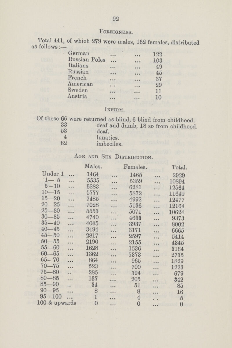 92 Foreigners. Total 441, of which 279 were males, 162 females, distributed as follows:— German 122 Eussian Poles 103 Italians 49 Russian 45 French 37 American 29 Sweden 11 Austria 10 Infirm. Of these 66 were returned as blind, 6 blind from childhood. 33 deaf and dumb, 18 so from childhood. 53 deaf. 4 lunatics. 62 imbeciles. Age and Sex Distribution. Males. Females. Total. Under 1 1464 1465 2929 1— 5 5535 5359 10894 5-10 6283 6281 12564 10—15 5777 5872 11649 15—20 7485 4992 12477 20—25 7028 5136 12164 25-30 5553 5071 10624 30—35 4740 4633 9373 35—40 4065 3937 8002 40—45 3494 3171 6665 45-50 2817 2597 5414 50—55 2190 2155 4345 55—60 1628 1536 3164 60—65 1362 1373 2735 65- 70 864 965 1829 70—75 523 700 1223 75—80 285 394 679 80—85 137 205 542 85—90 34 51 85 90-95 8 8 16 95-100 1 4 5 100 & upwards 0 0 0