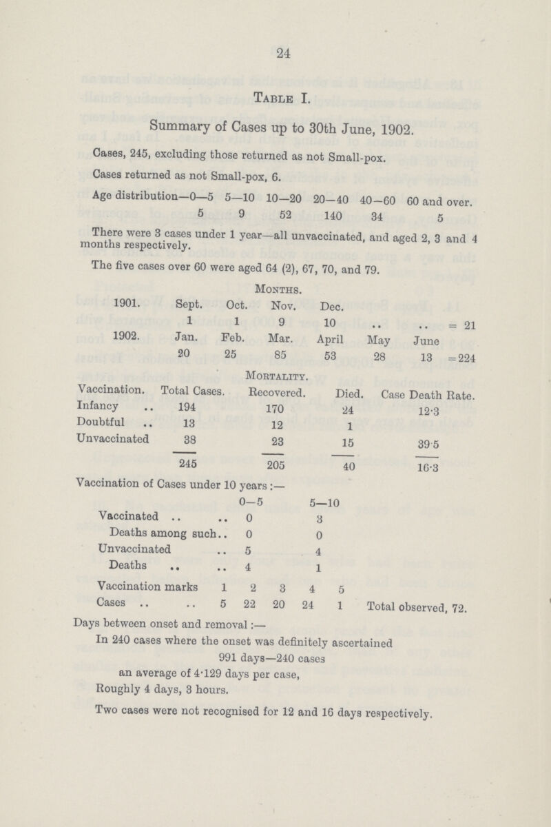 24 Table I. Summary of Cases up to 30th June, 1902. Cases, 245, excluding those returned as not Small-pox. Cases returned as not Small-pox, 6. Age distribution 0—5 5—10 10—20 20-40 40-60 60 and over. 5 9 52 140 34 5 There were 3 cases under 1 year—all unvaccinated, and aged 2, 3 and 4 months respectively. The five cases over 60 were aged 64 (2), 67, 70, and 79. Months. 1901. Sept. Oct. Nov. Dec. 1 1 9 10 .. .. 21 1902. Jan. Feb. Mar. April May June 20 25 85 53 28 13 224 Mortality. Vaccination. Total Cases. Recovered. Died. Case Death Rate. Infancy 194 170 24 12.3 Doubtful 13 12 1 Unvaccinated 38 23 15 39.5 245 205 40 16.3 Vaccination of Cases under 10 years:— 0-5 5—10 Vaccinated 0 3 Deaths among such 0 0 Unvaccinated 5 4 Deaths 4 1 Vaccination marks 1 2 3 4 5 Cases 5 22 20 24 1 Total observed, 72. Days between onset and removal:— In 240 cases where the onset was definitely ascertained 991 days—240 cases an average of 4.129 days per case, Roughly 4 days, 3 hours. Two cases were not recognised for 12 and 16 days respectively.