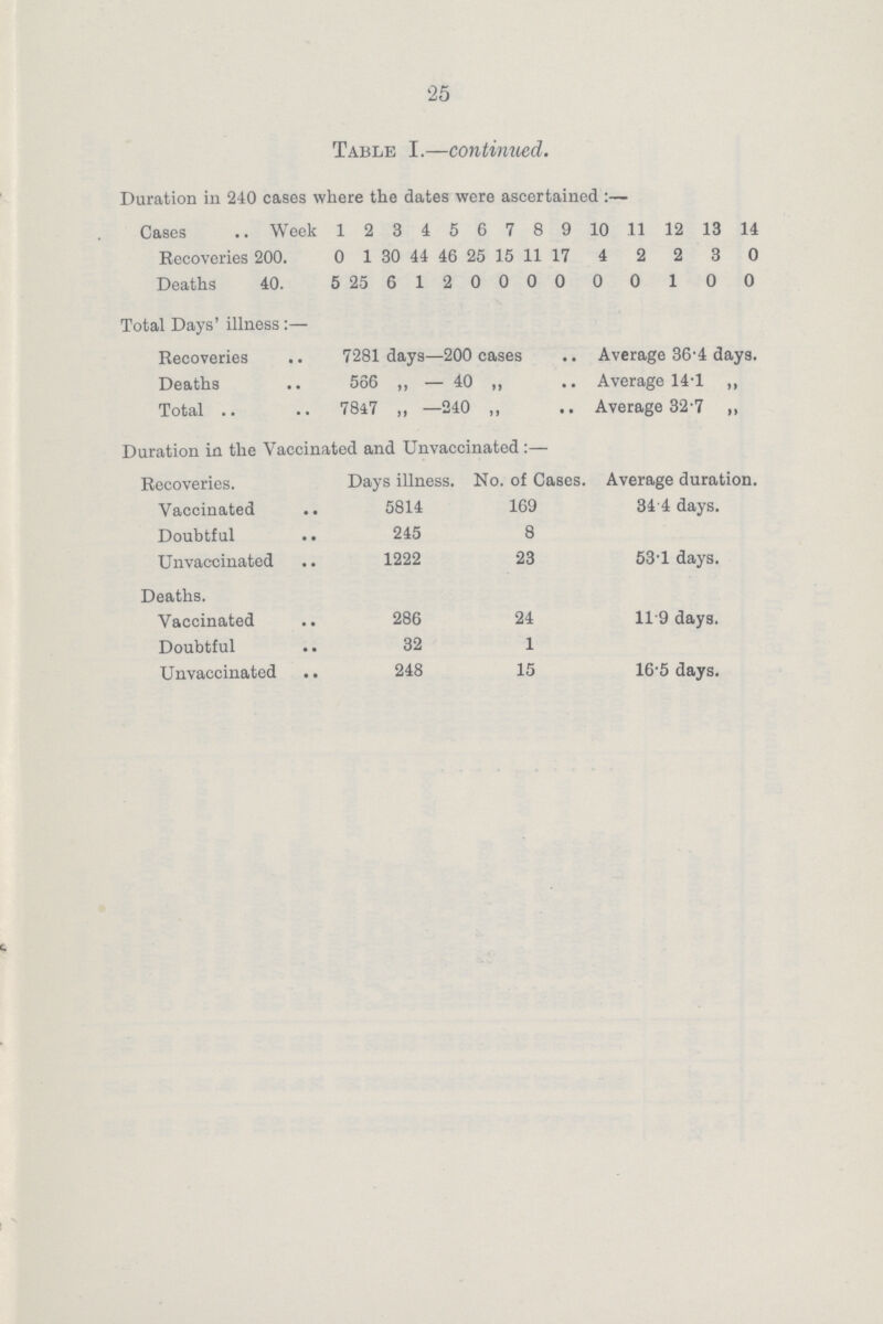 25 Table I.—continued. Duration in 240 cases where the dates were ascertained:— Cases Week 1 2 3 4 5 6 7 8 9 10 11 12 13 14 Recoveries 200. 0 1 30 44 46 25 15 11 17 4 2 2 3 0 Deaths 40. 5 25 6 1 2 0 0 0 0 0 0 1 0 0 Total Days' illness:— Recoveries 7281 days—200 cases Average 36.4 days. Deaths 566 ,, — 40 ,, Average 14.1 „ Total 7847 „ — 240 „ Average 32.7 „ Duration in the Vaccinated and Unvaccinated:— Recoveries. Days illness. No. of Cases. Average duration. Vaccinated 5814 169 34.4 days. Doubtful 245 8 Unvaccinated 1222 23 53.1 days. Deaths. Vaccinated 286 24 11.9 days. Doubtful 32 1 Unvaccinated 248 15 16.5 days.