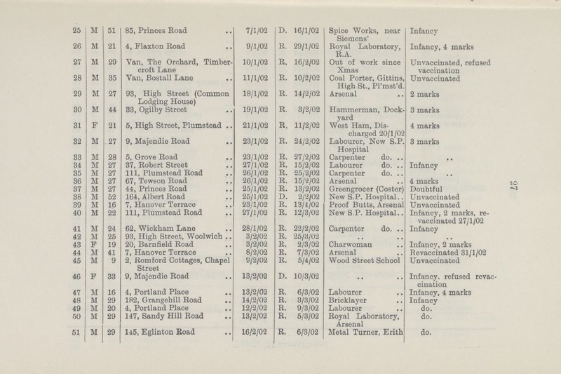 27 25 M 51 85, Princes Road 7/1/02 D. 16/1/02 Spice Works, near Siemens' Infancy 26 M 21 4, Flaxton Road 9/1/02 R. 29/1/02 Royal Laboratory, R. A Infancy, 4 marks 27 M 29 Van, The Orchard, Timber croft Lane 10/1/02 R, 16/2/02 Out of work since Xmas Unvaccinated, refused vaccination 28 M 35 Van, Bostall Lane 11/1/02 R. 10/2/02 Coal Porter, Gittins, High St., Pl'mst'd. Unvaccinated 29 M 27 93, High Street (Common Lodging House) 18/1/02 R. 14/2/02 Arsenal 2 marks 30 M 44 33, Ogilby Street 19/1/02 R. 3/2/02 Hammerman, Dock¬ yard 3 marks 31 F 21 5, High Street, Plumstead 21/1/02 R. 11/2/02 West Ham, Dis charged 20/1/02 4 marks 32 M 27 9, Majendie Road 23/1/02 R. 24/2/02 Labourer, New S.P. Hospital 3 marks 33 M 28 5, Grove Road 23/1/02 R. 27/2/02 Carpenter do. . . 34 M 27 37, Robert Street 27/1/02 R. 15/2/02 Labourer do. Infancy 35 M 27 111, Plumstead Road 26/1/02 R. 25/2/02 Carpenter do. . . 36 M 27 67, Tewson Road 26/1/02 R. 15/2/02 Arsenal 4 marks 37 M 27 44, Princes Road 25/1/02 R. 13/2/02 Greengrocer (Coster) Doubtful 38 M 52 164, Albert Road 25/1/02 D. 2/2/02 New S.P. Hospital Unvaccinated 39 M 16 7, Hanover Terrace 23/1/02 R. 13/4/02 Proof Butts, Arsenal Unvaccinated 40 M 22 111, Plumstead Road 27/1/02 R. 12/3/02 New S.P. Hospital Infancy, 2 marks, re vaccinated 27/1/02 41 M 24 62, Wickham Lane 28/1/02 R. 22/2/02 Carpenter do. Infancy 42 M 25 93, High Street, Woolwich 3/2/02 R. 25/3/02 .. 43 F 19 20, Barnfield Road 3/2/02 R. 2/3/02 Charwoman Infancy, 2 marks 44 M 41 7, Hanover Terrace 8/2/02 R. 7/3/02 Arsenal Revaccinated 31/1/02 45 M 9 2, Romford Cottages, Chapel Street 9/2/02 R. 5/4/02 Wood Street School Unvaccinated 46 F 33 9, Majendie Road 13/2/02 D. 10/3/02 .. .. Infancy, refused revac cination 47 M 16 4, Portland Place 13/2/02 R. 6/3/02 Labourer Infancy, 4 marks 48 M 29 182, Grangehill Road 14/2/02 R. 3/3/02 Bricklayer Infancy 49 M 20 4, Portland Place 12/2/02 R. 9/3/02 Labourer do. 50 M 29 147, Sandy Hill Road 13/2/02 R. 5/3/02 Royal Laboratory, Arsenal do. 51 M 29 145, Eglinton Road 16/2/02 R. 6/3/02 Metal Turner, Erith do.