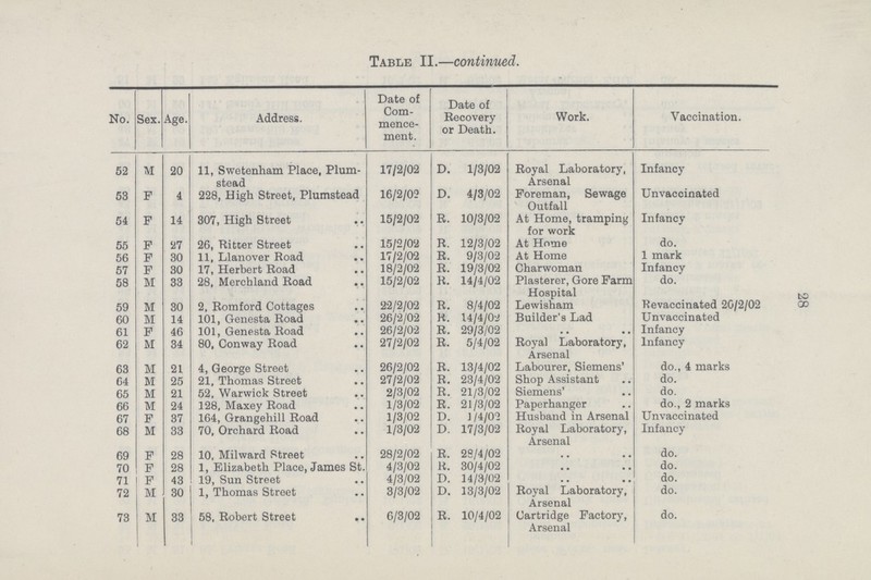 28 Table II.—continued. No. Sex. Age. Address. Date of Com mence ment. Date of Recovery or Death. Work. Vaccination. 52 M 20 11, Swetenham Place, Plum stead 17/2/02 D. 1/3/02 Royal Laboratory, Arsenal Infancy 53 F 4 228, High Street, Plumstead 16/2/02 D. 4/3/02 Foreman, Sewage Outfall Unvaccinated 54 F 14 307, High Street 15/2/02 R. 10/3/02 At Home, tramping for work Infancy 55 F 27 26, Ritter Street 15/2/02 R. 12/3/02 At Home do. 56 F 30 11, Llanover Road 17/2/02 R. 9/3/02 At Home 1 mark 57 F 30 17, Herbert Road 18/2/02 R. 19/3/02 Charwoman Infancy 58 M 33 28, Mercbland Road 15/2/02 R. 14/4/02 Plasterer, Gore Farm Hospital do. 59 M 30 2, Romford Cottages 22/2/02 R. 8/4/02 Lewisham Revaccinated 20/2/02 60 M 14 101, Genesta Road 26/2/02 R. 14/4/02 Builder's Lad Unvaccinated 61 F 46 101, Genesta Road 26/2/02 R. 29/3/02 .. .. Infancy 62 M 34 80, Conway Road 27/2/02 R. 5/4/02 Royal Laboratory, Arsenal Infancy 63 M 21 4, George Street 26/2/02 R. 13/4/02 Labourer, Siemens' do., 4 marks 64 M 25 21, Thomas Street 27/2/02 R. 23/4/02 Shop Assistant do. 65 M 21 52, Warwick Street 2/3/02 R. 21/3/02 Siemens' do. 66 M 24 128, Maxey Road 1/3/02 R. 21/3/02 Paperhanger do., 2 marks 67 F 37 164, Grangehill Road 1/3/02 D. 1/4/02 Husband in Arsenal Unvaccinated 68 M 33 70, Orchard Road 1/3/02 D. 17/3/02 Royal Laboratory, Arsenal Infancy 69 F 28 10, Milward Street 28/2/02 R. 29/4/02 .. .. do. 70 F 28 1, Elizabeth Place, James St. 4/3/02 R. 30/4/02 .. .. do. 71 F 43 19, Sun Street 4/3/02 D. 14/3/02 .. .. do. 72 M 30 1, Thomas Street 3/3/02 D. 13/3/02 Royal Laboratory, Arsenal do. 73 M 33 58, Robert Street 6/3/02 R. 10/4/02 Cartridge Factory, Arsenal do.