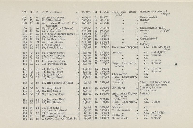 31 125 M 13 16, Powis Street 22/3/02 R. 14/4/02 Shop with father (baker) Infancy, revaccinated 22/3/02 126 F 16 39, Francis Street 25/3/02 R. 28/5/02 .. .. Unvaccinated 127 F 26 42, Villas Road 25/3/02 R. 29/4/02 .. .. Infancy 128 M 20 24, Hudson Road, c/o Mrs. Coleman 25/3/02 R. 23/4/02 .. .. do. 129 M 10 Van N., Football Ground 29/3/02 R. 27/5/02 .. .. Unvaccinated until 130 F 45 45, Villas Road 27/3/02 R. 10/5/02 .. .. Infancy [23/3/02 131 F 25 14b, Upper Harden Street 23/3/02 R. 23/4/02 .. .. do. 132 F 53 69, Kidd Street 27/3/02 D. 5/4/02 .. .. do. 133 F 23 13, Portland Place 25/3/02 D. 13/4/02 .. .. Unvaccinated 134 F 9 44, Union Street 28/3/02 D. 31/3/02 .. .. do. 135 F 15 8, Globe Lane 27/3/02 R. 13/4/02 .. .. Infancy 136 M 64 39, Francis'Street 29/3/02 D. 9/4/02 Home, wood chopping do., had S.P. as an infant 137 M 28 39, Francis Street 27/3/02 R. 13/4/02 Arsenal do., and 20/3/02 138 F 32 42, Jackson Street 24/3/02 R. 18/4/02 .. .. do., 4 marks 139 F 39 6, Benares Road 26/3/02 R. 18/4/02 .. .. do. 140 F 35 9, Frederick Place 29/3/02 R. 29/5/02 .. .. do., 8 marks 141 M 19 105, Parkdale Road 29/3/02 R. 1/5/02 Royal Laboratory, Arsenal do., 3 marks 142 F 46 44, Union Street 29/3/02 D. 5/4/02 .. .. do., 2 marks 143 M 19 44, Union Street 29/3/02 R. 14/4/02 .. .. do., 3 marks 144 F 24 34, Ann Street 27/3/02 R. 28/4/02 Charwoman do. 145 M 18 20, Mabyn Road 30/3/02 R. 10/5/02 Royal Laboratory, Arsenal do. 146 M 27 58, High Street, Eltliam 2/4/02 R. 24/4/02 Laundry Thrice, last time 7 weeks before notification 147 M 56 3, Dicey Street 31/3/02 R. 30/4/02 Bricklayer Infancy, 3 marks 148 F 12/12 83, Elm Street 30/3/02 D. 7/4/02 .. . Unvaccinated 149 M 27 92, Genesta Road 21/3/02 R. 24/4/02 Small Arms Factory, Edmonton Infancy 150 M 24 45, Saunders Road 24/3/02 R. 23/4/02 Lighterman do. 151 M 35 83, Elm Street 28/3/02 R. 9/4/02 Royal Laboratory, Arsenal do., 1 mark 152 F 23 16, Elm Street 1/4/02 R. 29/4/02 Married do. 153 F 21 62, Beresford Street 2/4/02 R. 12/5/02 Unfortunate do. 154 F 12 39, Francis Street 4/4/02 R. 4/5/02 .. .. do., and 28/3/02 155 M 31 19, Barnfield Road 4/4/02 R. 2/6/02 At Home do., 2 marks 156 M 18 2, Station Terrace, High St. 1/4/02 R. 23/4/02 1 Out of Work .. do., 2 marks