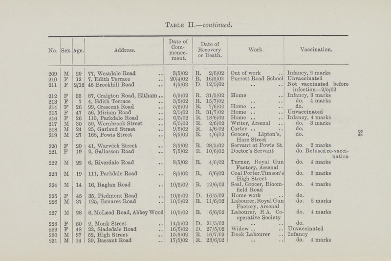 34 Table II.—continued. No. Sex. Age. Address. Date of Com mence ment. Date of Recovery or Death. Work. Vaccination. 209 M 20 77, Westdale Road 3/5/02 R. 2/6/02 Out of work Infancy, 2 marks 210 F 12 7, Edith Terrace 20/4/02 R. 16/6/02 Purrett Road School Unvaccinated 211 F 2/12 45, Brookhill Road 4/5/02 D. 12/5/02 .. .. Not vaccinated before infection—2/5/02 212 F 33 87, Craigton Road, Eltham 6/5/02 R. 31/5/02 Home Infancy, 3 marks 213 F 7 4, Edith Terrace 3/5/02 R. 15/7/02 .. .. do. 4 marks 214 F 26 99, Crescent Road 5/5/02 R. 7/6/02 Home do. 315 F 47 56, Miriam Road 2/5/02 R. 31/7/02 Home Unvaccinated 216 F 26 110, Parkdale Road 6/5/02 R. 18/6/02 Home Infancy, 4 marks 217 M 30 59, Wernbrook Street 6/5/02 R. 2/6/02 Writer, Arsenal do. 3 marks 218 M 24 23, Garland Street 9/5/02 R. 4/6/02 Carter do. 219 M 27 168, Powis Street 8/5/02 R. 4/6/02 Grocer, Lipton s, Hare Street do. 220 F 20 41, Warwick Street 3/5/02 R. 28/5/02 Servant at Powis St. do. 2 marks 221 F 19 2, Gallosson Road 7/5/02 R. 10/6/02 Doctor's Servant do. Refused re-vacci nation 222 M 22 6, Riverdale Road 8/5/02 R. 4/6/02 Turner, Royal Gun Factory, Arsenal do. 4 marks 223 M 19 111, Parkdale Road 8/5/02 R. 6/6/02 Coal Porter,Timson's High Street do. 3 marks 224 M 14 16, Raglan Road 10/5/02 R. 12/6/02 Seal, Grocer, Bloom field Road do. 4 marks 225 F 45 35, Piedmont Road 10/5/02 D. 16/5/02 Home work do. 226 M 37 125, Benares Road 10/5/02 R. 11/6/02 Labourer, Royal Gun Factory, Arsenal do. 2 marks 227 M 28 6, McLeod Road, Abbey Wood 10/5/02 R. 6/6/02 Labourer, R.A. Co operative Society do. 4 marks 228 F 50 2, Monk Street 14/5/02 D. 21/5/02 .. .. do. 229 F 48 22, Sladedale Road 16/5/02 D. 27/5/02 Widow Unvaccinated 230 M 27 52, High Street 15/5/02 R. 16/7/02 Dock Labourer Infancy 231 M 14 30, Bassant Road 17/5/02 R. 23/6/02 .. .. do. 4 marks