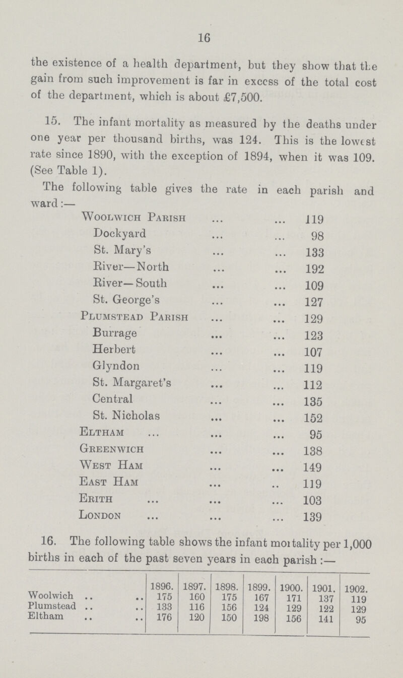 16 the existence of a health department, but they show that the gain from such improvement is far in exccss of the total cost of the department, which is about £7,500. 15. The infant mortality as measured by the deaths under one year per thousand births, was 124. This is the lowest rate since 1890, with the exception of 1894, when it was 109. (See Table 1). The following table gives the rate in each parish and ward:— Woolwich Parish 119 Dockyard 98 St. Mary's 133 River—North 192 River—South 109 St. George's 127 Plumstead Parish 129 Burrage 123 Herbert 107 Glyndon 119 St. Margaret's 112 Central 135 St. Nicholas 152 Eltham 95 Greenwich 138 West Ham 149 East Ham 119 Erith 103 London 139 16. The following table shows the infant mortality per 1,000 births in each of the past seven years in each parish:— 1896. 1897. 1898. 1899. 1900. 1901. 1902. Woolwich 175 160 175 167 171 137 119 Plumstead 133 116 156 124 129 122 129 Eltham 176 120 150 198 156 141 95