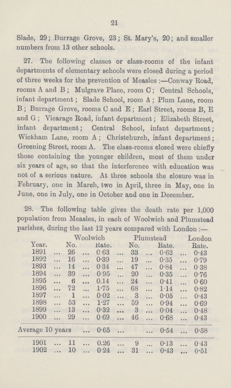 21 Slade, 29; Burrage Grove, 23; St. Mary's, 20; and smaller numbers from 13 other schools. 27. The following classes or class-rooms of the infant departments of elementary schools were closed during a period of three weeks for the prevention of Measles:—Conway Road, rooms A and B; Mulgrave Place, room C; Central Schools, infant department; Slade School, room A; Plum Lane, room B; Burrage Grove, rooms C and B; Earl Street, rooms B, E and G; Vicarage Road, infant department; Elizabeth Street, infant department; Central School, infant department; Wickham Lane, room A; Christchurch, infant department; Greening Street, room A. The class-rooms closed were chiefly those containing the younger children, most of them under six years of age, so that the interference with education was not of a serious nature. At three schools the closure was in February, one in March, two in April, three in May, one in June, one in July, one in October and one in December. 28. The following table gives the death rate per 1,000 population from Measles, in each of Woolwich and Plumstead parishes, during the last 12 years compared with London:— Woolwich Plumstead London Year. No. Rate. No. Rate. Rate. 1891 26 0.63 33 0.62 0.43 1892 16 0.39 19 0.35 0.79 1893 14 034 47 0.84 0.38 1894 39 095 20 0.35 0.76 1895 6 0.14 24 0.41 0.60 1896 72 1.75 68 1.14 0.82 1897 1 0.02 3 0.05 0.43 1898 53 1.27 59 0.94 0.69 1899 13 0.32 3 0.04 0.48 1900 29 0.69 46 0.68 0.43 Average 10 years 0.65 ... 0.54 0.58 1901 11 0.26 9 0.13 0.43 1902 10 024 31 0.43 0.51