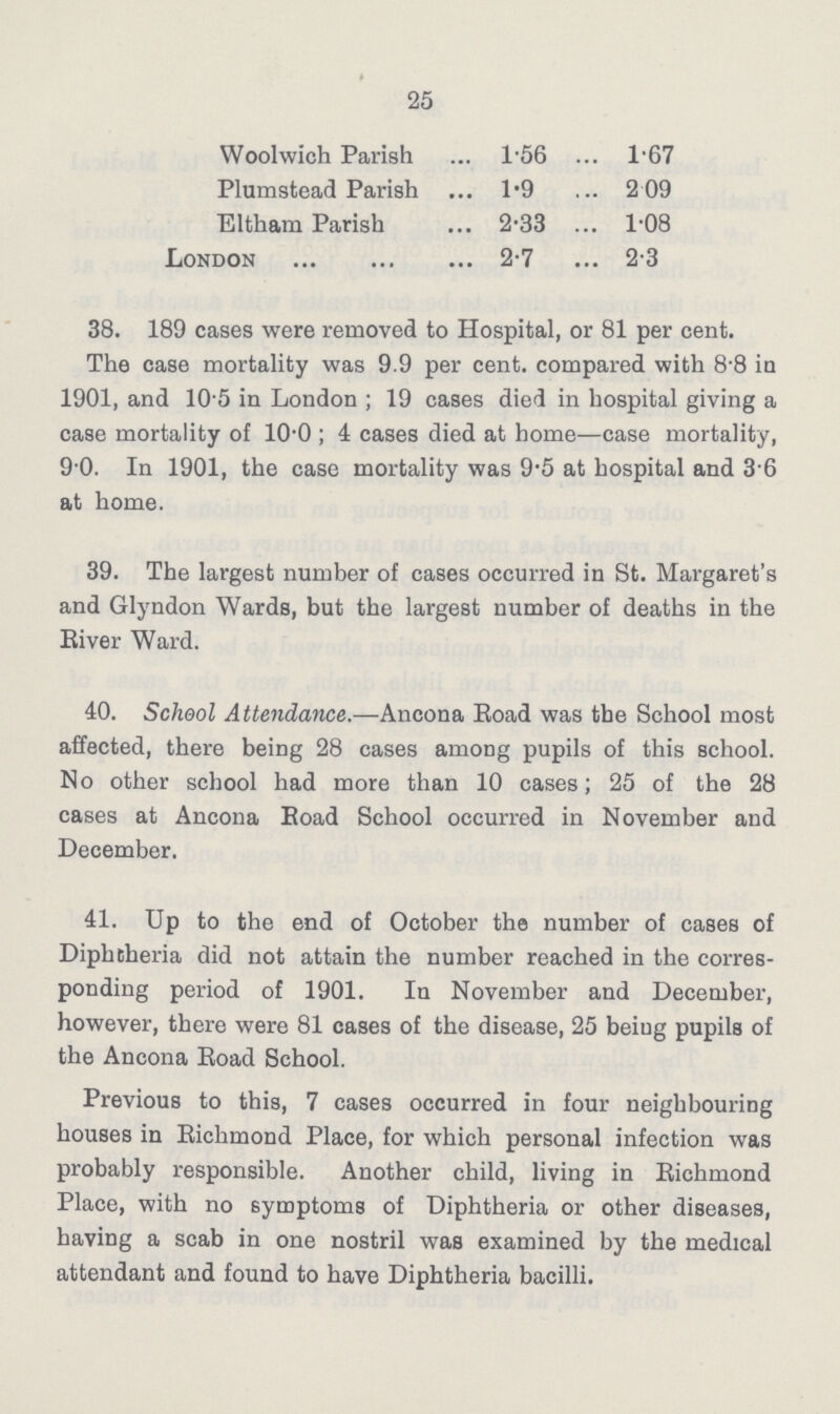 25 Woolwich Parish 1.56 1.67 Plumstead Parish 1.9 2.09 Eltham Parish 2.33 1.08 London 2.7 2.3 38. 189 cases were removed to Hospital, or 81 per cent. The case mortality was 9.9 per cent. compared with 8.8 in 1901, and 10.5 in London; 19 cases died in hospital giving a case mortality of 10.0; 4 cases died at home—case mortality, 9.0. In 1901, the case mortality was 9.5 at hospital and 3.6 at home. 39. The largest number of cases occurred in St. Margaret's and Glyndon Wards, but the largest number of deaths in the River Ward. 40. School Attendance.—Ancona Road was the School most affected, there being 28 cases among pupils of this school. No other school had more than 10 cases; 25 of the 28 cases at Ancona Eoad School occurred in November and December. 41. Up to the end of October the number of cases of Diphtheria did not attain the number reached in the corres ponding period of 1901. In November and December, however, there were 81 cases of the disease, 25 being pupils of the Ancona Road School. Previous to this, 7 cases occurred in four neighbouring houses in Eichmond Place, for which personal infection was probably responsible. Another child, living in Eichmond Place, with no symptoms of Diphtheria or other diseases, having a scab in one nostril was examined by the medical attendant and found to have Diphtheria bacilli.