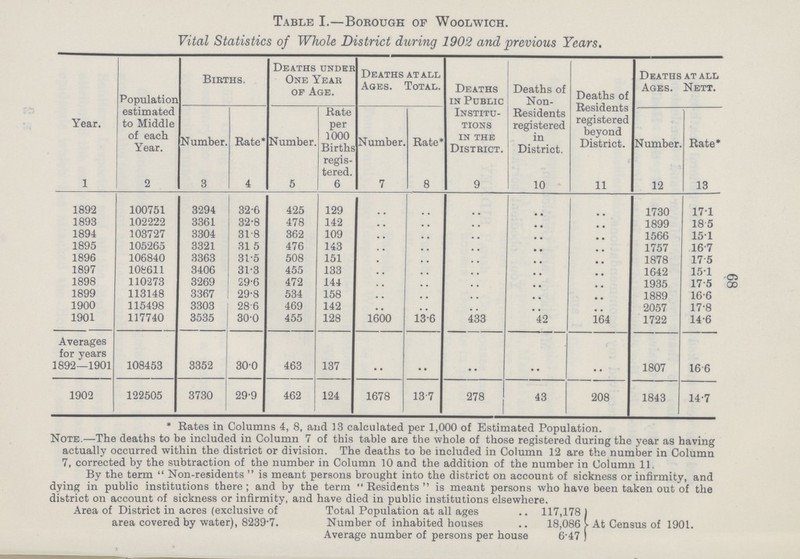68 Table I.—Borough of Woolwich. Vital Statistics of Whole District during 1902 and previous Years. Year. Population estimated to Middle of each Year. Births. Deaths under One Year of Age. Deaths at all Ages. Total. Deaths in Public Institu tions in the District. Deaths of Non Residents registered in District. Deaths of Residents registered beyond District. Deaths at all Ages. Nett. Number. Bate* Number. Kate per 1000 Births regis- Number Bate* Number Rate* 1 2 3 4 5 6 7 8 9 10 11 12 13 1892 100751 3294 32.6 425 129 .. .. .. .. .. 1730 17.1 1893 102222 3361 32.8 478 142 .. .. .. .. .. 1899 18.5 1894 103727 3304 31.8 362 109 .. .. .. .. .. 1566 15.1 1895 105265 3321 31.5 476 143 .. .. .. .. .. 1757 16.7 1896 106840 3363 31.5 508 151 .. .. .. .. .. 1878 17.5 1897 108611 3406 31.3 455 133 .. .. .. .. .. 1642 15.1 1898 110273 3269 29.6 472 144 .. .. .. .. .. 1935 17.5 1899 113148 3367 29.8 534 158 .. .. .. .. .. 1889 16.6 1900 115498 3303 28.6 469 142 .. .. .. .. .. 2057 17.8 1901 117740 3535 30.0 455 128 1600 13.6 433 42 164 1722 14.6 Averages for years 1892—1901 108453 3352 30.0 463 137 .. .. .. .. .. 1807 16 6 1902 122505 3730 29.9 462 124 1678 13.7 278 43 208 1843 14.7 * Bates in Columns 4, 8, and 13 calculated per 1,000 of Estimated Population. Note.—The deaths to be included in Column 7 of this table are the whole of those registered during the year as having actually occurred within the district or division. The deaths to be included in Column 12 are the number in Column 7. corrected by the subtraction of the number in Column 10 and the addition of the number in Column 11. By the term Non-residents is meant persons brought into the district on account of sickness or infirmity, and dying in public institutions there; and by the term Residents is meant persons who have been taken out of the district on account of sickness or infirmity, and have died in public institutions elsewhere. Area of District in acres (exclusive of Total Population at all ages 117,178 area covered by water), 8239.7. Number of inhabited houses 18,086 At Census of 1901. Average number of persons per house 6.47