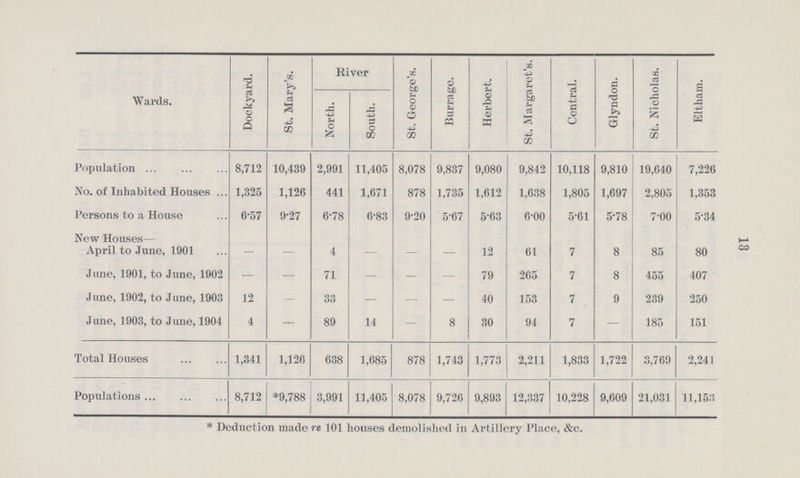 Wards. Dockyard. St. Mary's. River St. George's. Burrage. Herbert. St. Margaret's. Central. Glyndon. St. Nicholas. Eltham. North. South. Population 8,712 10,439 2,991 11,405 8,078 9,837 9,080 9,842 10,118 9,810 19,640 7,226 No. of Inhabited Houses 1,325 1,126 441 1,671 878 1,735 1,612 1,638 1,805 1,697 2,805 1,353 Persons to a House 6.57 9.27 6.78 6.83 9.20 5.67 5.63 6.00 5.61 5.78 7.00 5.34 New Houses— April to June, 1901 - - 4 — — — 12 61 7 8 85 80 June, 1901, to June, 1902 - - 71 - - - 79 265 7 8 455 407 June, 1902, to June, 1903 12 - 33 - - - 40 153 7 9 239 250 June, 1903, to June, 1904 4 - 89 14 - 8 30 94 7 - 185 151 Total Houses 1,341 1,126 638 1,685 878 1,743 1,773 2,211 1,833 1,722 3,769 2,241 Populations 8,712 *9,788 3,991 11,405 8,078 9,726 9,893 12,337 10,228 9,609 21,031 11,153 * Deduction made re 101 houses demolished in Artillery Place, &c. 13