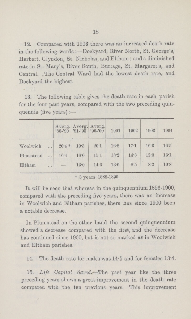 18 12. Compared with 1903 there was an increased death rate in the following wards:—Dockyard, Eiver North, St. George's, Herbert, Glyndon, St. Nicholas, and Eltham; and a diminished rate in St. Mary's, Eiver South, Burrage, St. Margaret's, and Central. The Central Ward had the lowest death rate, and Dockyard the highest. 13. The following table gives the death rate in each parish for the four past years, compared with the two preceding quin quennia (five years):— Averg. '86-'90 Averg. '91-'95 Averg. '96-'00 1901 1902 1903 1904 Woolwich 20.4* 19.3 20.1 16.8 17.1 16.3 16.5 Plumstead 16.4 16.0 15.1 13.2 14.3 12.3 13.1 Eltham - 13.0 14.6 13.6 8.5 8.2 10.8 * 3 years 1888-1890. It will be seen that whereas in the quinquennium 1896-1900, compared with the preceding five years, there was an increase in Woolwich and Eltham parishes, there has since 1900 been a notable decrease. In Plumstead on the other hand the second quinquennium showed a decrease compared with the first, and the decrease has continued since 1900, but is not so marked as in Woolwich and Eltham parishes. 14. The death rate for males was 14.5 and for females 13.4. 15. Life Capital Saved.—The past year like the three preceding years shows a great improvement in the death rate compared with the ten previous years. This improvement