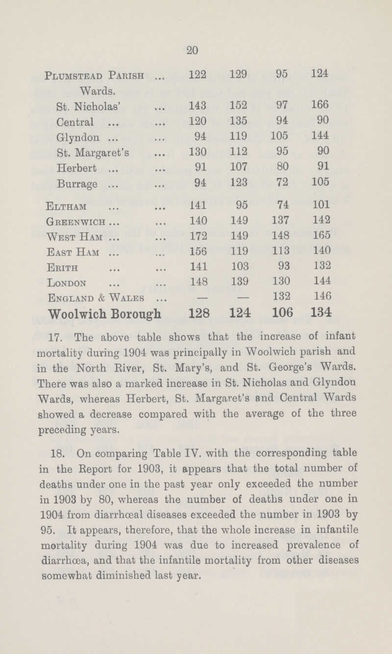 20 Plumstead Parish 122 129 95 124 Wards. St. Nicholas 143 152 97 166 Central 120 135 94 90 Glyndon 94 119 105 144 St. Margaret's 130 112 95 90 Herbert 91 107 80 91 Burrage 94 123 72 105 Eltham 141 95 74 101 Greenwich 140 149 137 142 West Ham 172 149 148 165 East Ham 156 119 113 140 Erith 141 103 93 132 London 148 139 130 144 England & Wales — — 132 146 Woolwich Borough 128 124 106 134 17. The above table shows that the increase of infant mortality during 1904 was principally in Woolwich parish and in the North River, St. Mary's, and St. George's Wards. There was also a marked increase in St. Nicholas and Glyndon Wards, whereas Herbert, St. Margaret's and Central Wards showed a decrease compared with the average of the three preceding years. 18. On comparing Table IV. with the corresponding table in the Report for 1903, it appears that the total number of deaths under one in the past year only exceeded the number in 1903 by 80, whereas the number of deaths under one in 1904 from diarrhœal diseases exceeded the number in 1903 by 95. It appears, therefore, that the whole increase in infantile mortality during 1904 was due to increased prevalence of diarrhoea, and that the infantile mortality from other diseases somewhat diminished last year.
