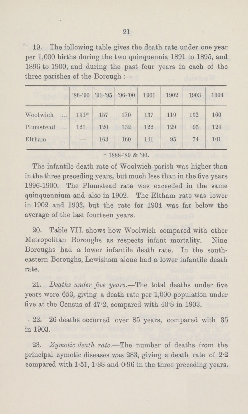 21 19. The following table gives the death rate under one year per 1,000 births during the two quinquennia 1891 to 1895, and 1896 to 1900, and during the past four years in each of the three parishes of the Borough '86-'90 '91-'95 '96-'00 1901 1902 1903 1904 Woolwich 151* 157 170 137 119 132 160 Plumstead 121 120 132 122 129 95 124 Eltham - 163 160 141 95 74 101 * 1888-'89 & '90. The infantile death rate of Woolwich parish was higher than in the three preceding years, but much less than in the five years 1896-1900. The Plumstead rate was exceeded in the same quinquennium and also in 1902. The Eltham rate was lower in 1902 and 1903, but the rate for 1904 was far below the average of the last fourteen years. 20. Table VII. shows how Woolwich compared with other Metropolitan Boroughs as respects infant mortality. Nine Boroughs had a lower infantile death rate. In the south eastern Boroughs, Lewisham alone had a lower infantile death rate. 21. Deaths under five years.—The total deaths under five years were 653, giving a death rate per 1,000 population under five at the Census of 47.2, compared with 40.8 in 1903. 22. 26 deaths occurred over 85 years, compared with 35 in 1903. 23. Zymotic death rate.—The number of deaths from the principal zymotic diseases was 283, giving a death rate of 2.2 compared with 1.51,1.88 and 0.96 in the three preceding years.