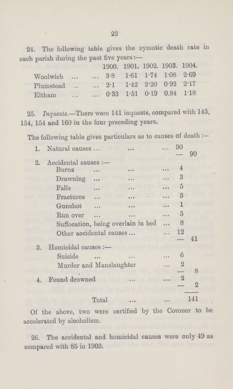 22 25. Inquests.—There were 141 inquests, compared with 145, 154, 154 and 160 in the four preceding years. The following table gives particulars as to causes of death 1. Natural causes 90 90 2. Accidental causes:— Burns 4 Drowning 3 Palls 5 Fractures 3 Gunshot 1 Run over 5 Suffocation, being overlain in bed 8 Other accidental causes 12 41 3. Homicidal causes:— Suicide 6 Murder and Manslaughter 2 4. Found drowned 2 2 Total 141 Of the above, two were certified by the Coroner to be accelerated by alcoholism. 26. The accidental and homicidal causes were only 49 as compared with 85 in 1903. 24. The following table gives the zymotic death rate in each parish during the past five years:— 1900. 1901. 1902. 1903. 1904. Woolwich 3.8 1.61 1.74 1.08 2.69 Plumstead 2.1 1.42 2.20 0.92 2.17 Eltham 0.33 1.51 0.19 0.84 1.18