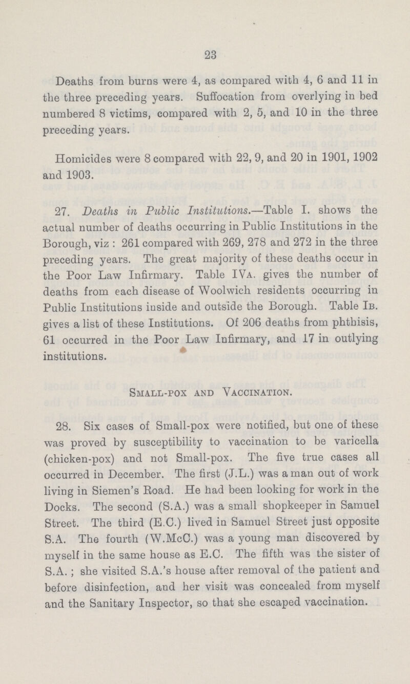 23 Deaths from burns were 4, as compared with 4, 6 and 11 in the three preceding years. Suffocation from overlying in bed numbered 8 victims, compared with 2, 5, and 10 in the three preceding years. Homicides were 8 compared with 22, 9, and 20 in 1901, 1902 and 1903. 27. Deaths in Public Institutions.—Table I. shows the actual number of deaths occurring in Public Institutions in the Borough, viz : 261 compared with 269, 278 and 272 in the three preceding years. The great majority of these deaths occur in the Poor Law Infirmary. Table IVA. gives the number of deaths from each disease of Woolwich residents occurring in Public Institutions inside and outside the Borough. Table IB. gives a list of these Institutions. Of 206 deaths from phthisis, 61 occurred in the Poor Law Infirmary, and 17 in outlying institutions. Small-pox and Vaccination. 28. Six cases of Small-pox were notified, but one of these was proved by susceptibility to vaccination to be varicella (chicken-pox) and not Small-pox. The five true cases all occurred in December. The first (J.L.) was a man out of work living in Siemen's Road. He had been looking for work in the Docks. The second (S.A.) was a small shopkeeper in Samuel Street. The third (E.C.) lived in Samuel Street just opposite S.A. The fourth (W.McC.) was a young man discovered by myself in the same house as E.C. The fifth was the sister of S.A. ; she visited S.A.'s house after removal of the patient and before disinfection, and her visit was concealed from myself and the Sanitary Inspector, so that she escaped vaccination.
